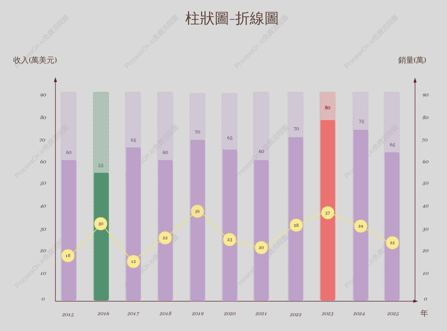 柱狀圖-折線圖