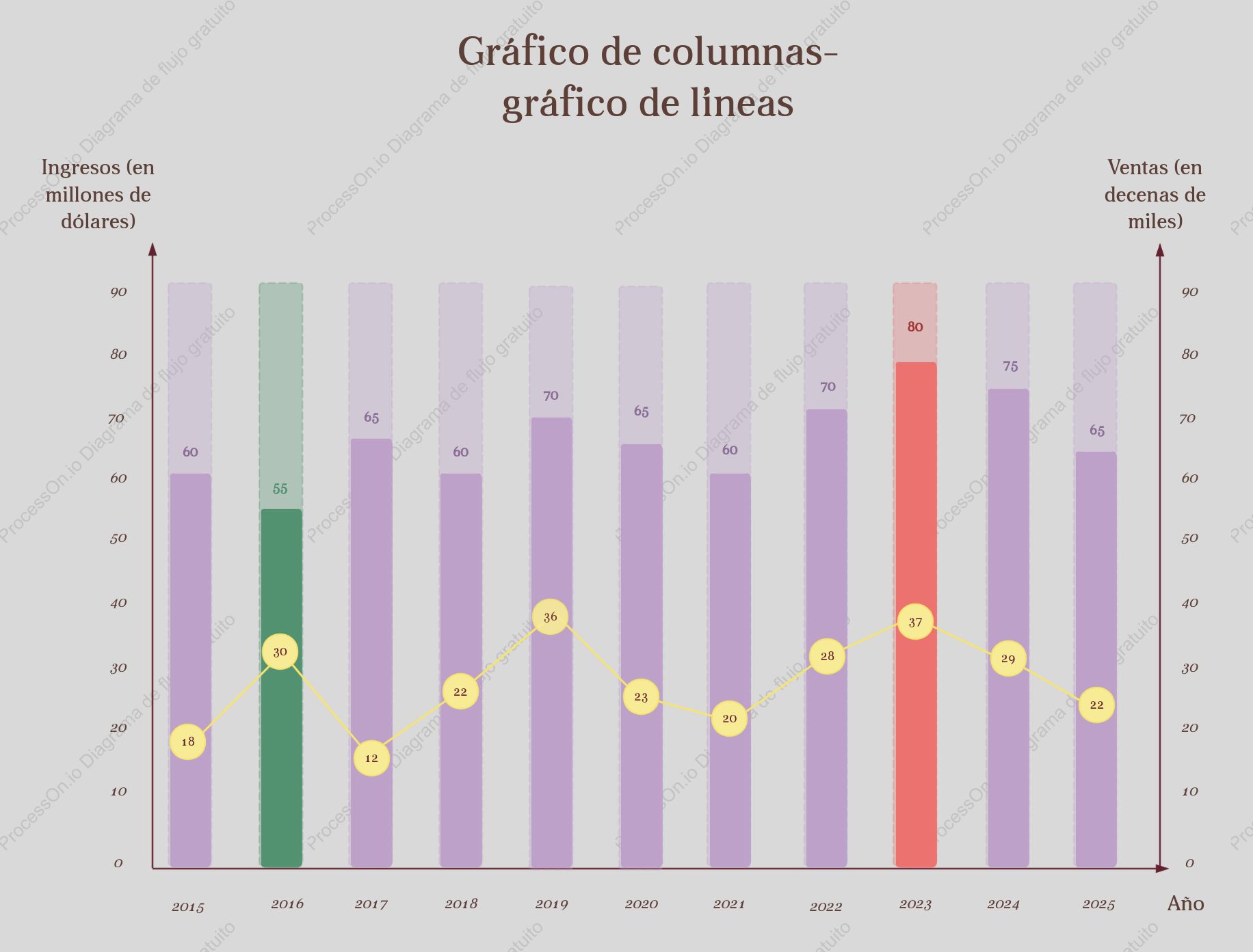 Gráfico de columnas-gráfico de líneas