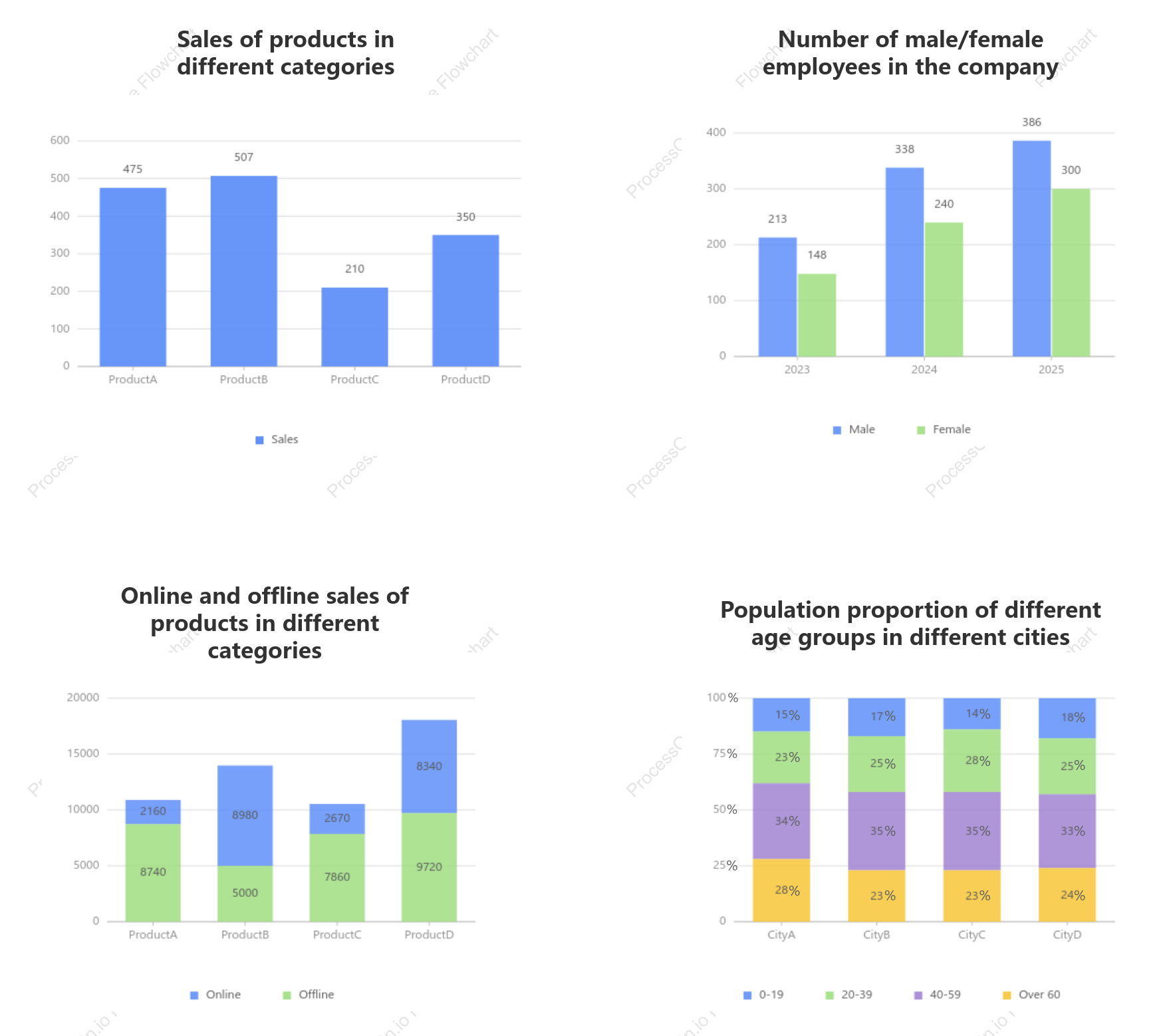 Column chart type