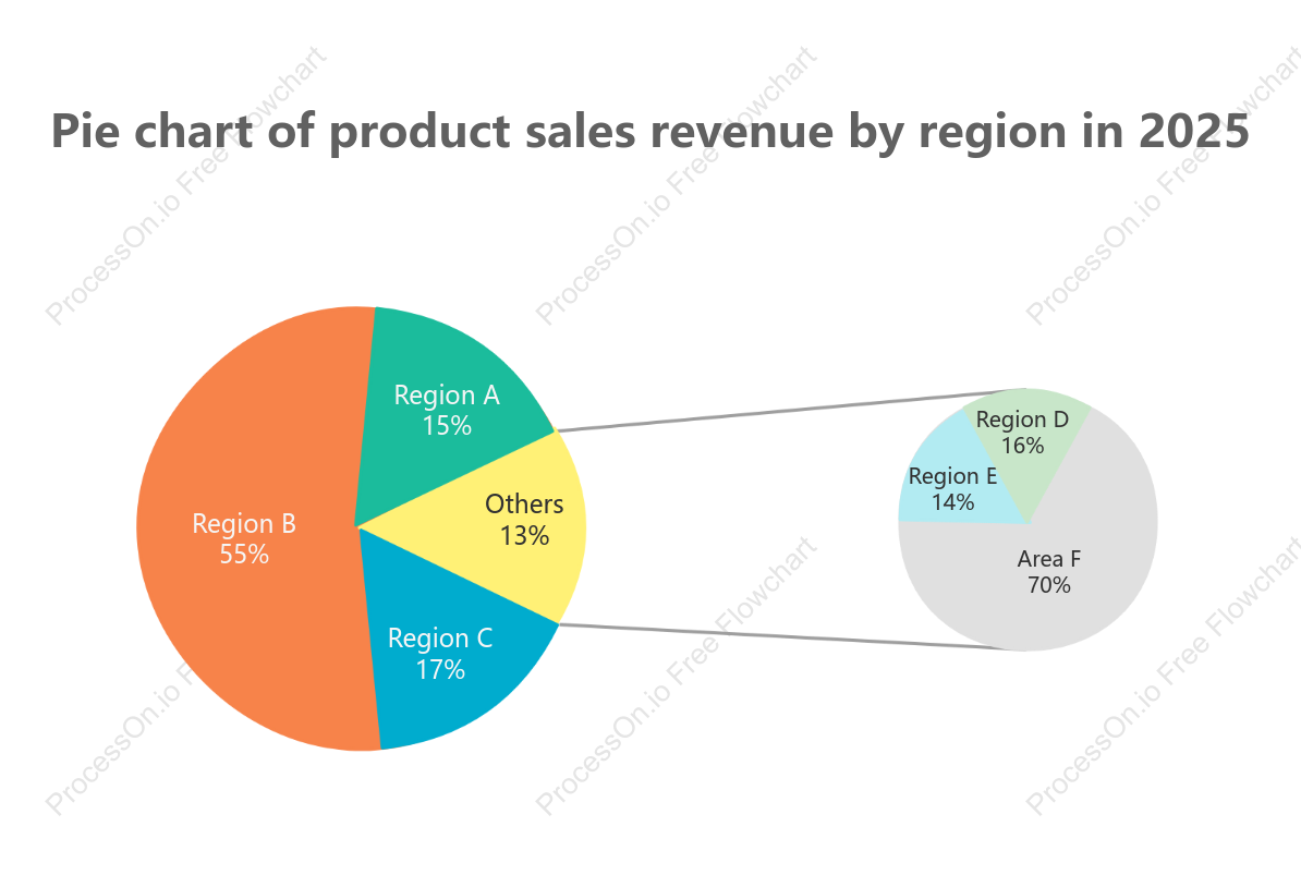 Compound pie chart template - product sales