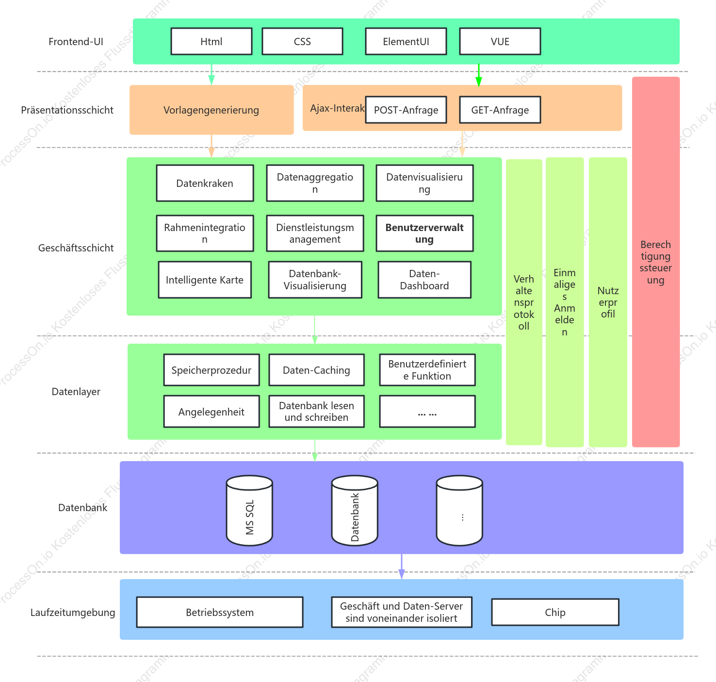 Vorlage für ein Softwarearchitekturdiagramm