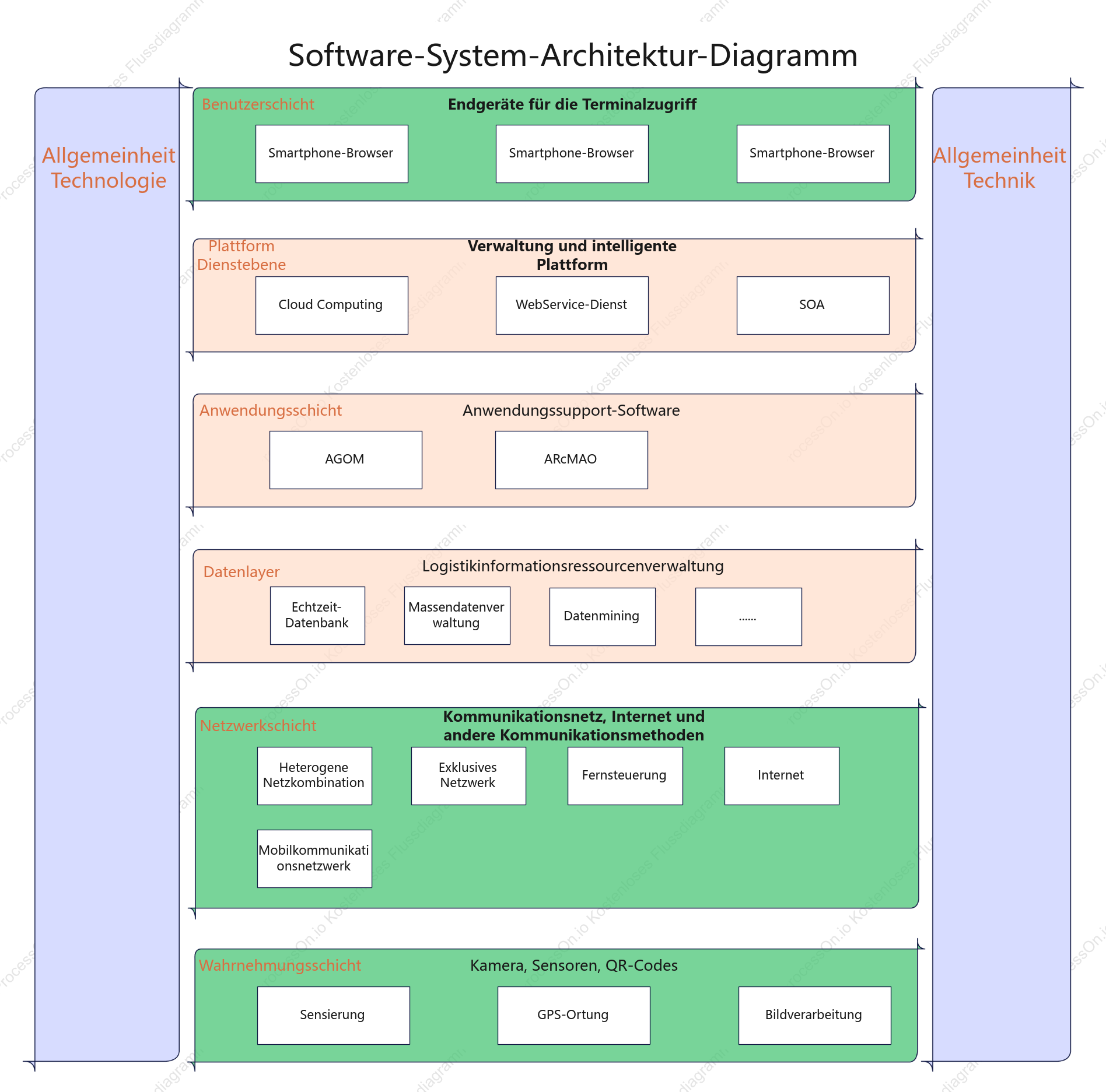 Architekturdiagramm für Online-Shopping-Software