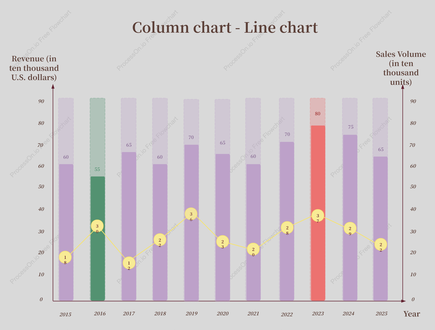 Column chart - Line chart