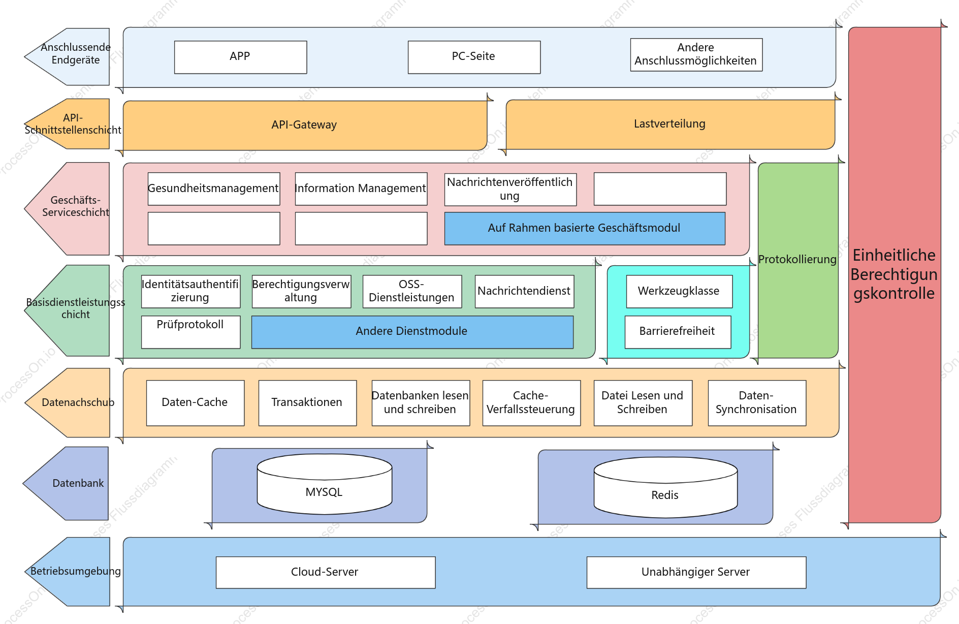Softwaresystemarchitektur