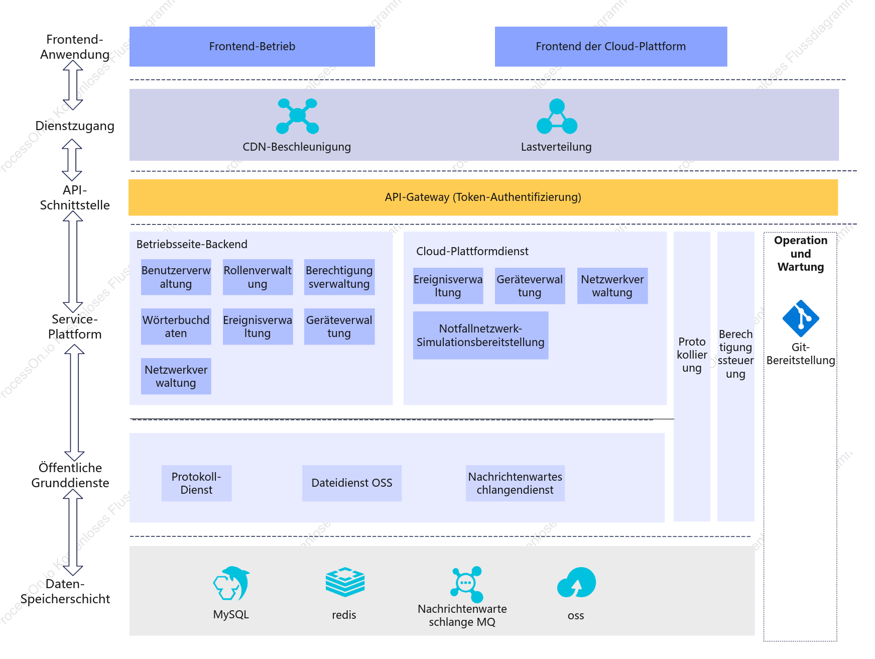 Vorlage für ein Softwarearchitekturdiagramm