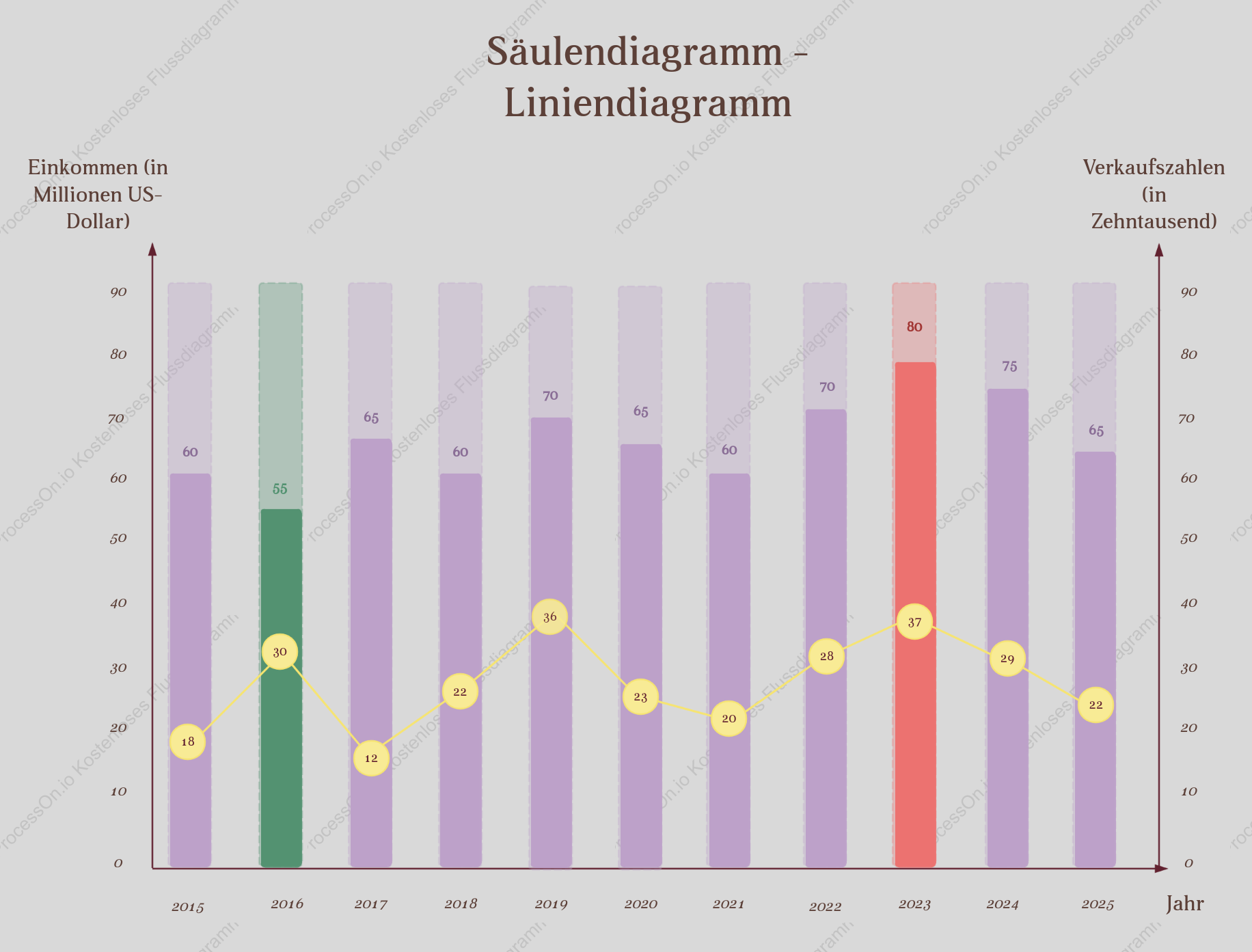 Säulendiagramm - Liniendiagramm