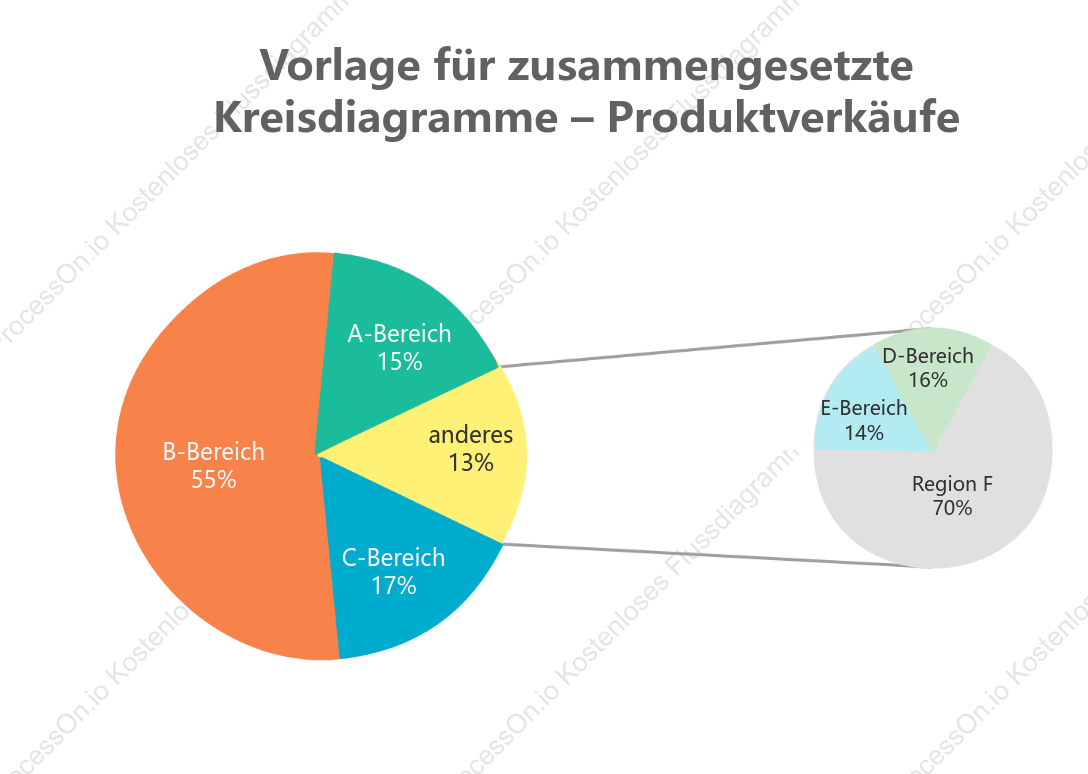 Vorlage für zusammengesetzte Kreisdiagramme – Produktverkäufe