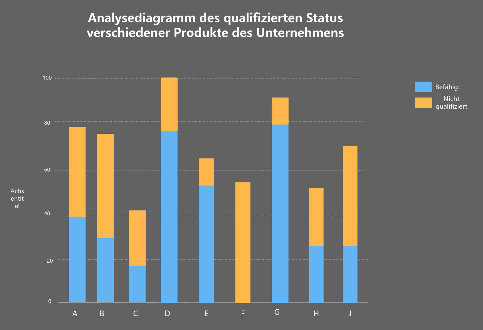 Vorlage für gestapelte Säulendiagramme