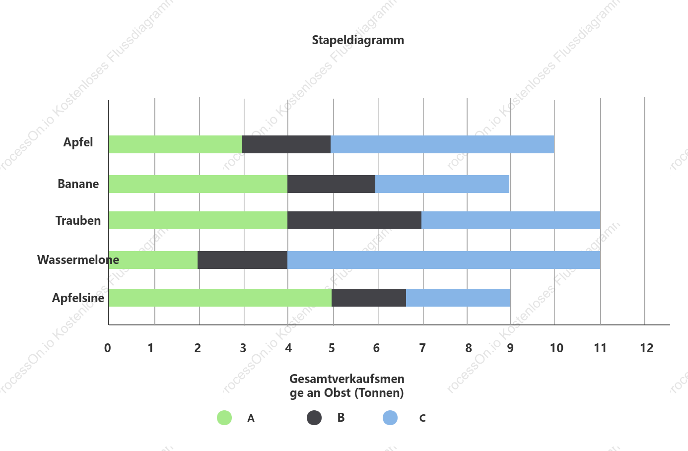 Gestapeltes Balkendiagramm