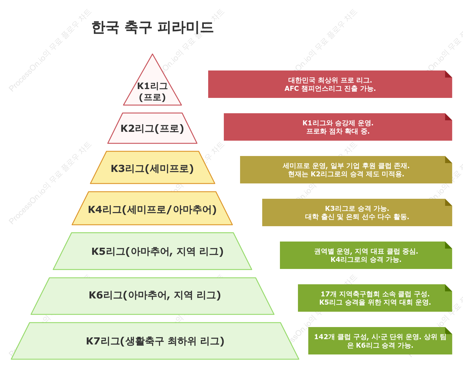한국 축구 리그 피라미드 구조 한눈에 보기 (K리그부터 아마추어까지)