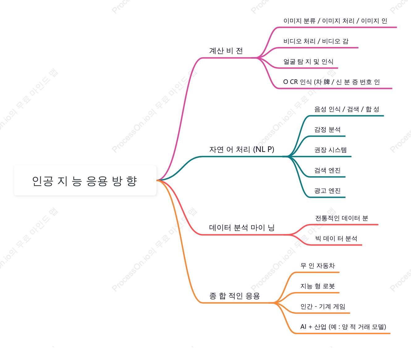 인공지능 응용 방향