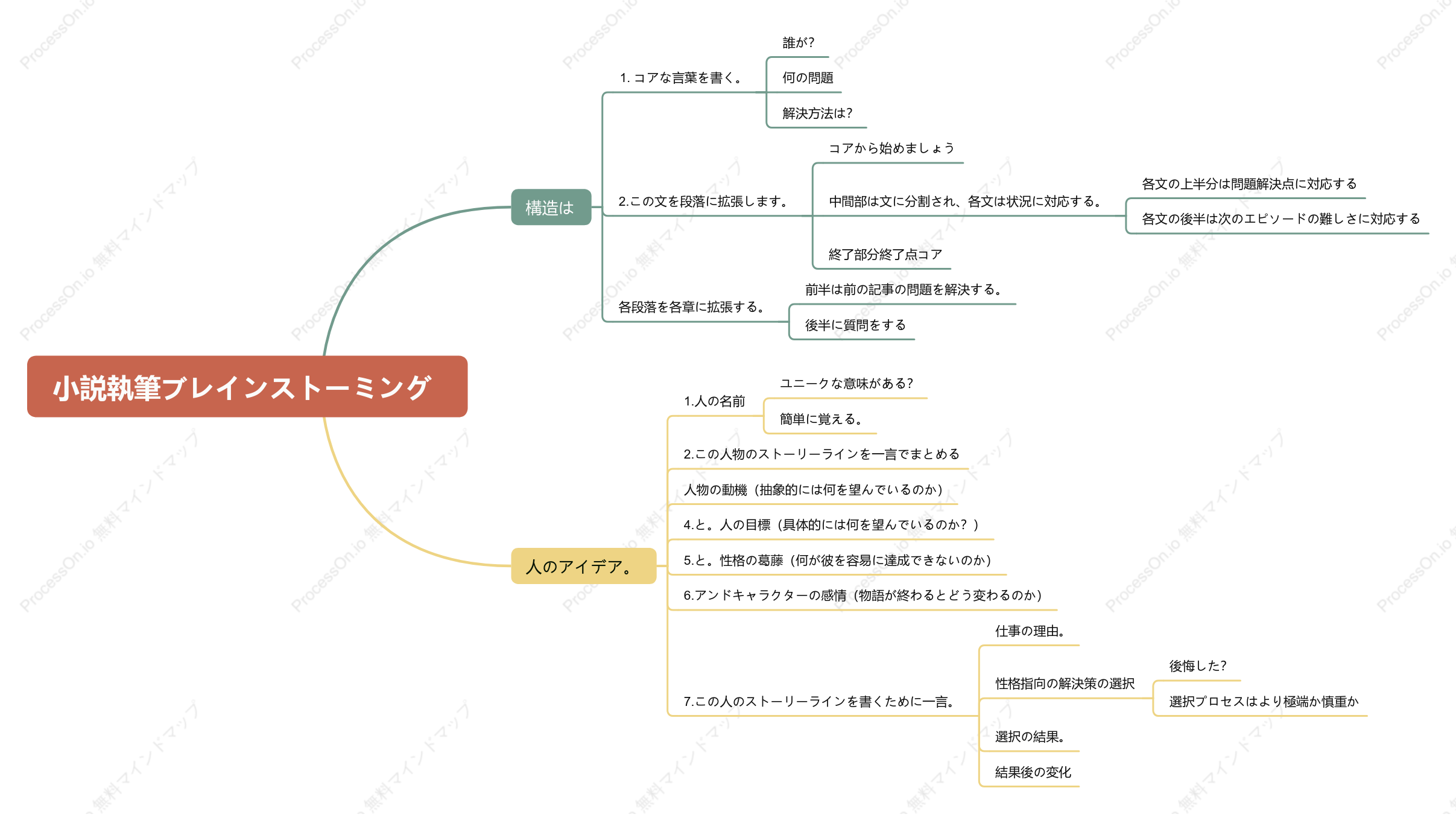 小説執筆ブレインストーミング