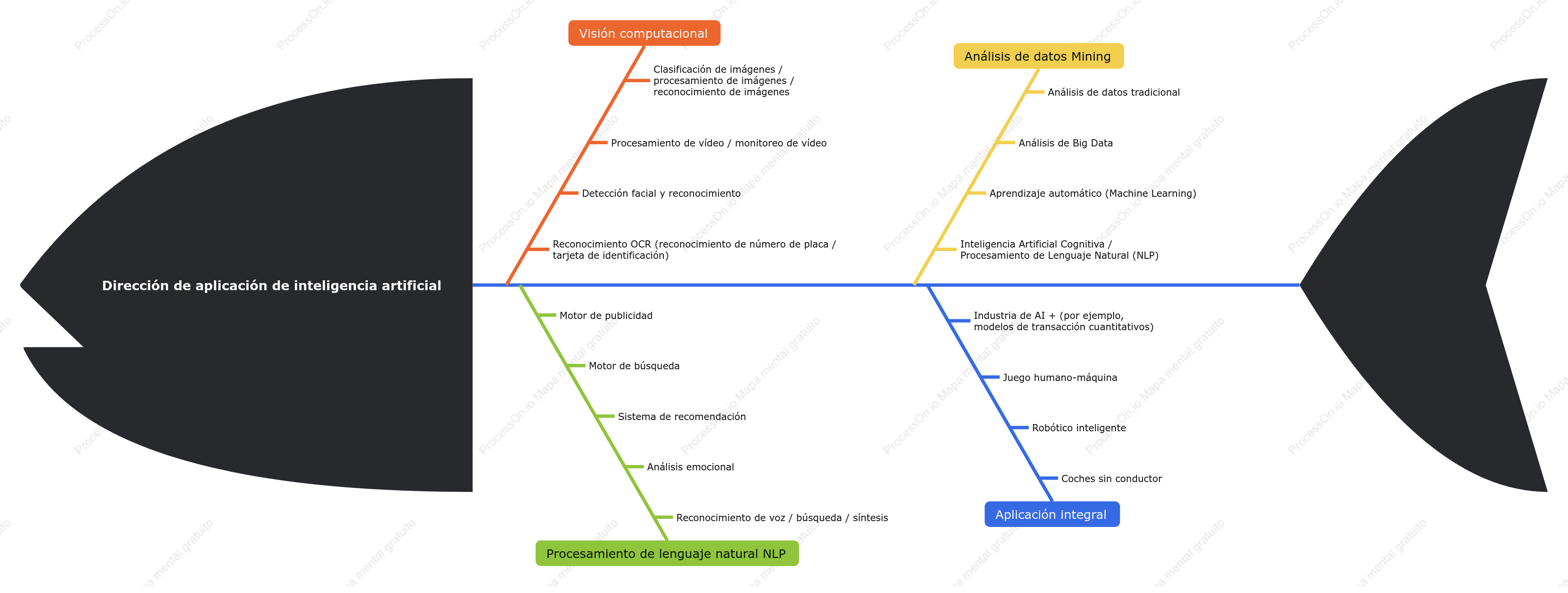 Dirección de aplicación de la inteligencia artificial