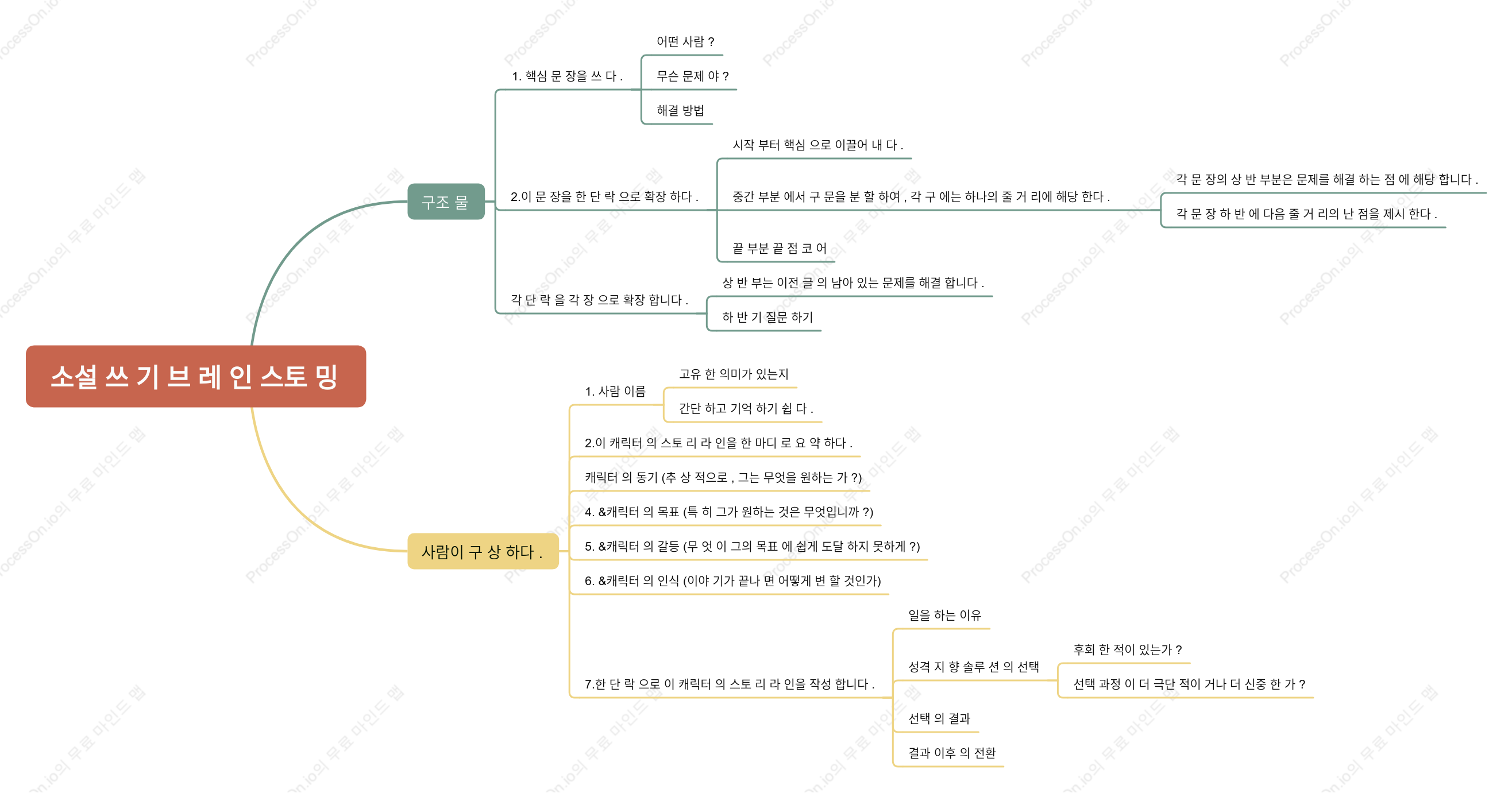 소설 쓰기 브레인스토밍