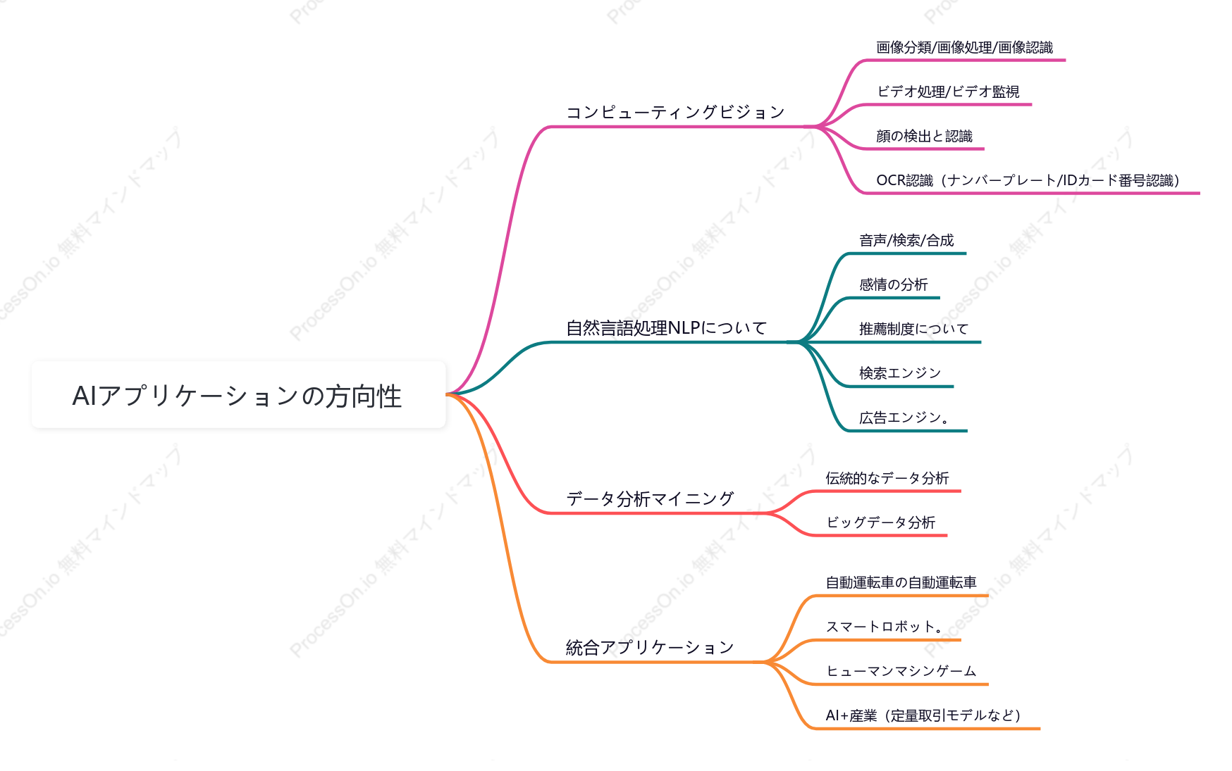 AI人工知能応用の方向性