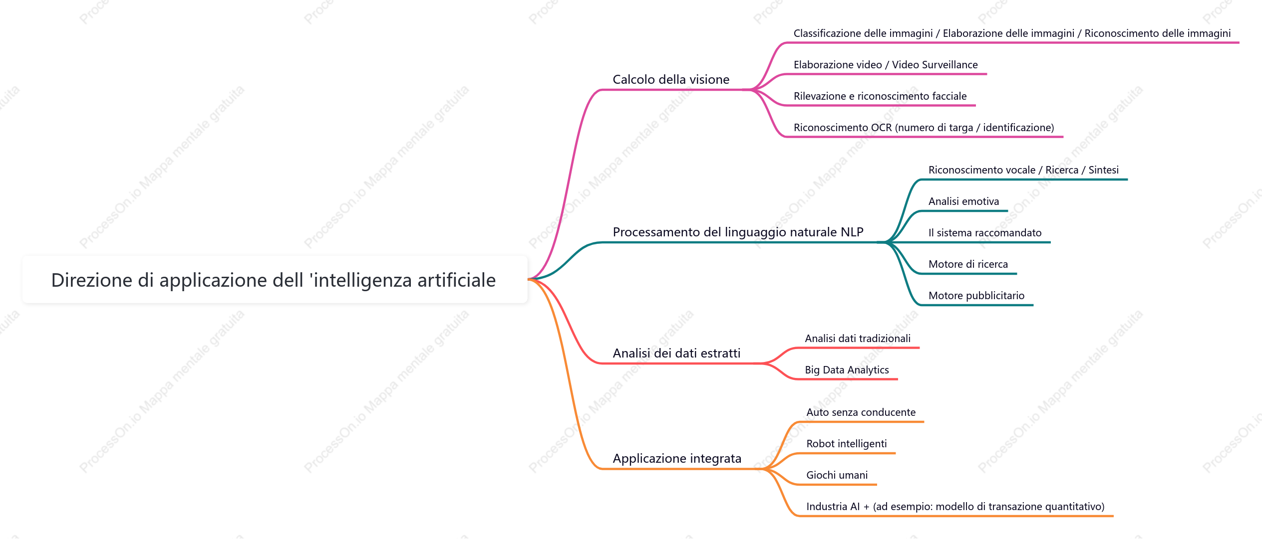 Direzione dell'applicazione dell'intelligenza artificiale