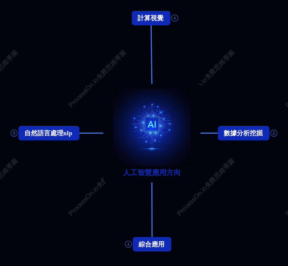 人工智慧應用方向：重點產業與發展方向盤點