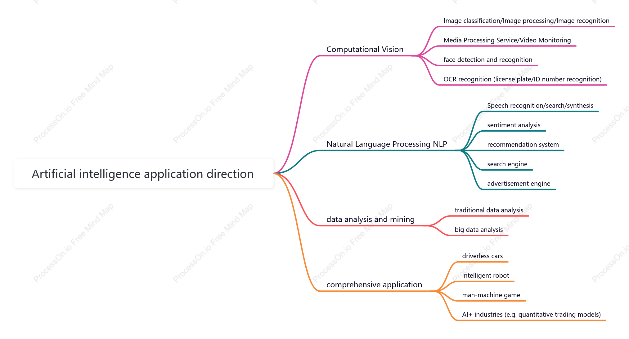 AI application direction
