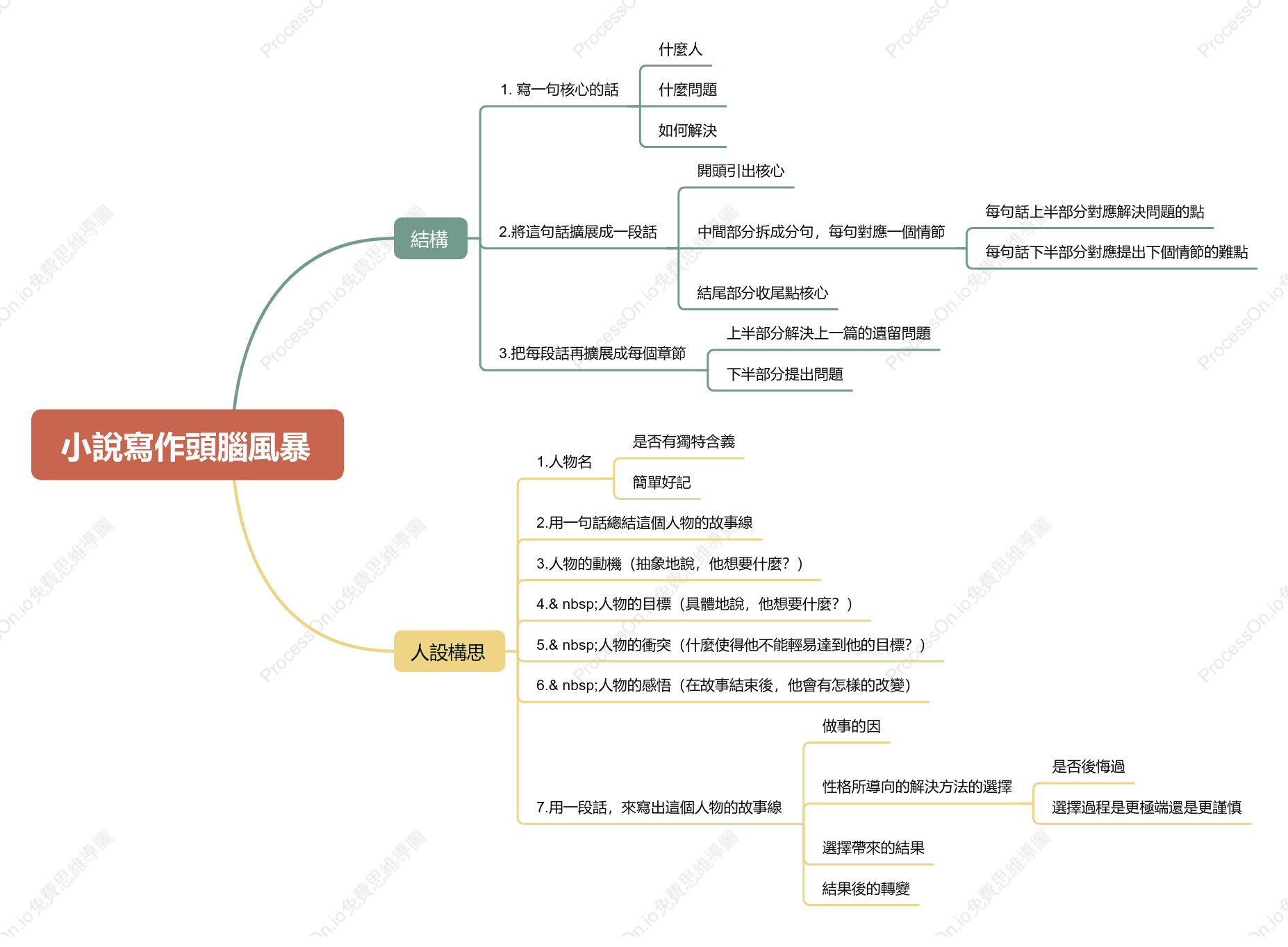 小說寫作腦力激盪