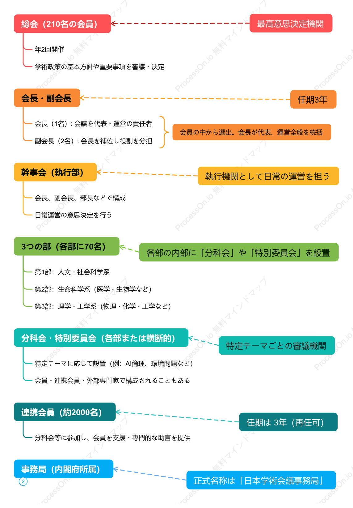 日本学術会議の組織構造図：委員会・会員構成・役職一覧