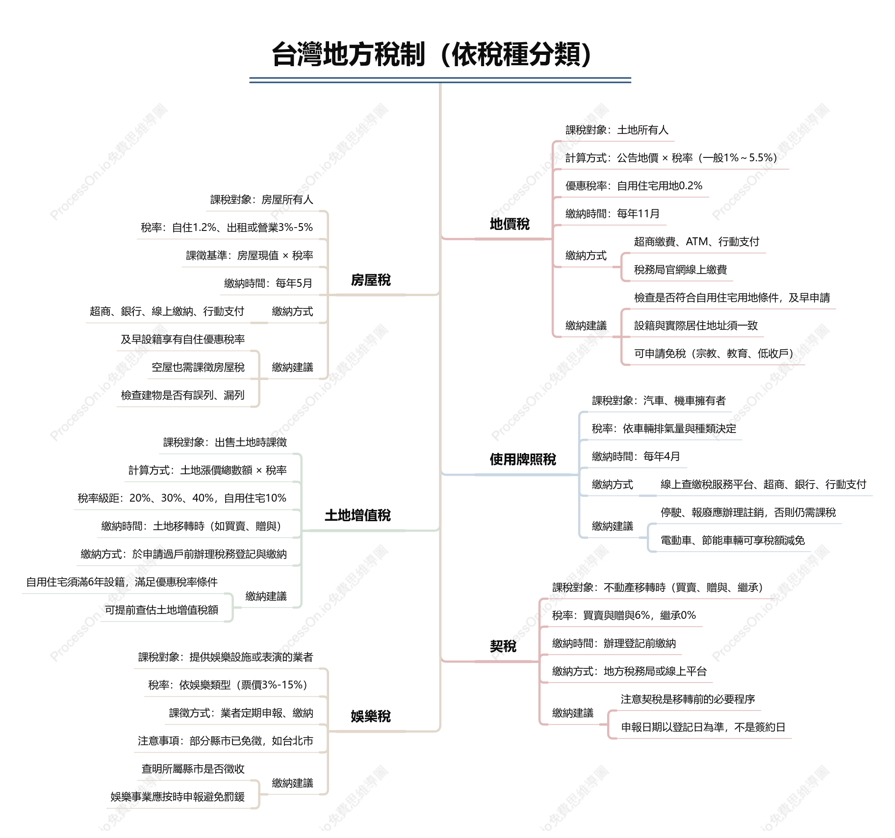 台灣地方稅制總覽（依稅種分類）：地價稅、房屋稅、娛樂稅等一覽
