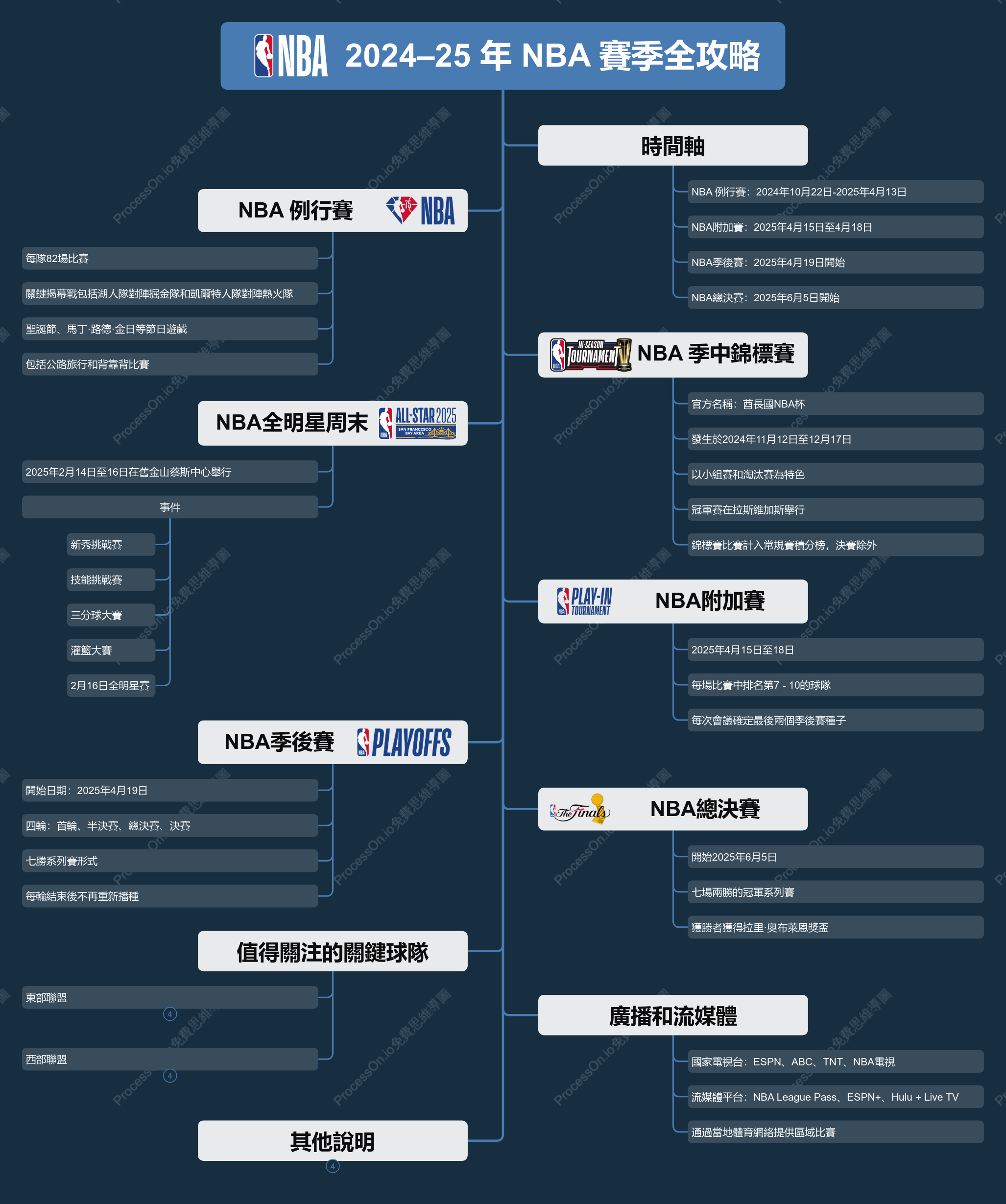 2024–25 年 NBA 賽季全攻略：賽程、戰績與季後賽最新進展