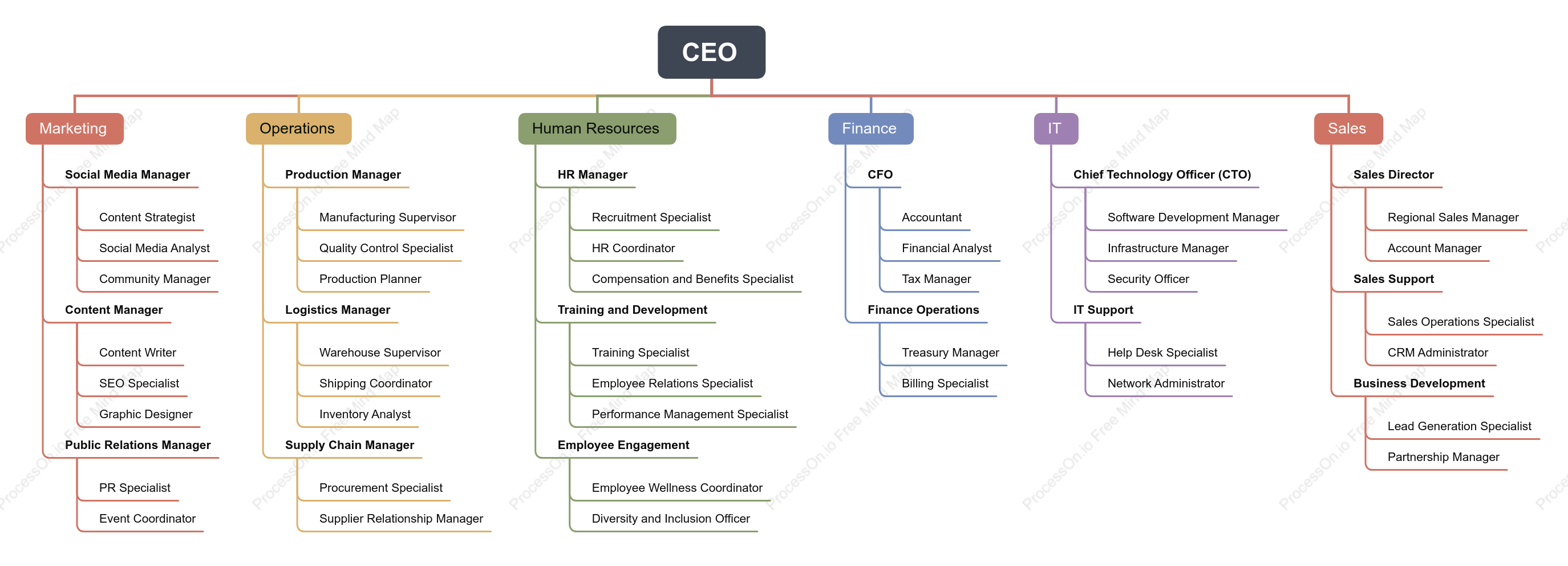 Organizational Chart Template：Effective and Free Tree Chart with Online Tool