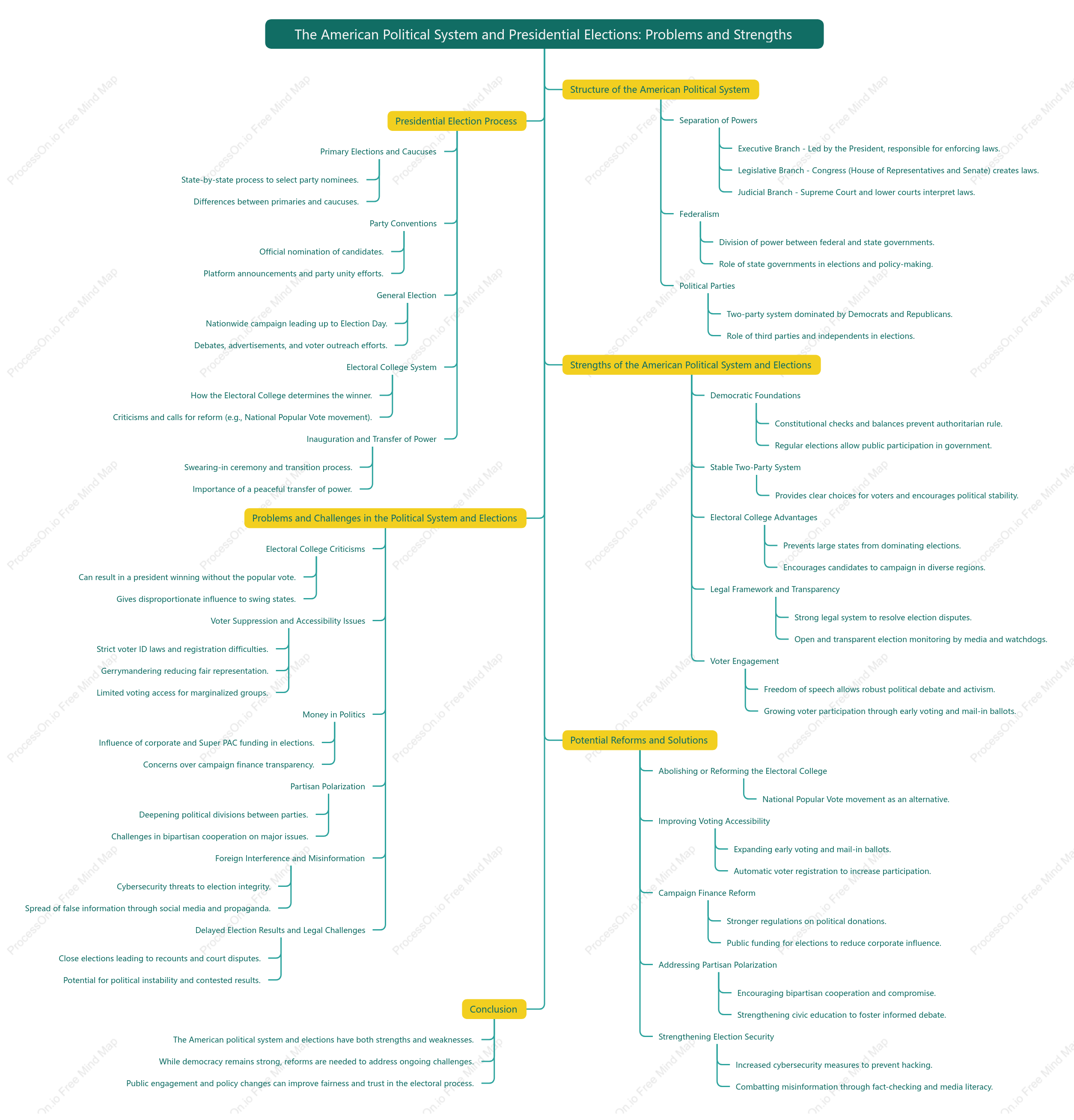 The American Political System and Presidential Elections: Problems and Strengths