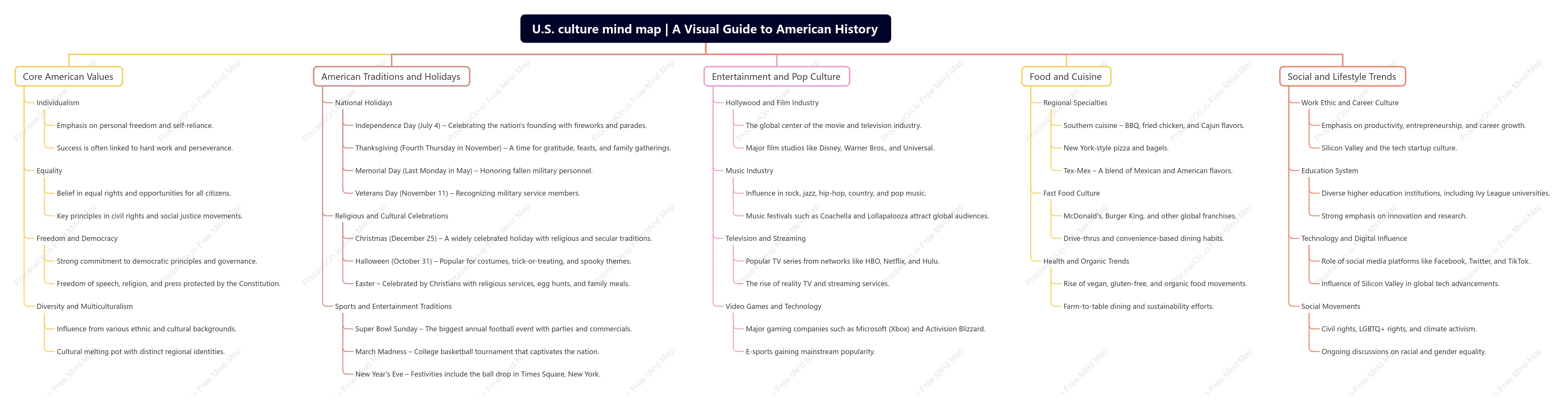 U.S. culture mind map | A Visual Guide to American History