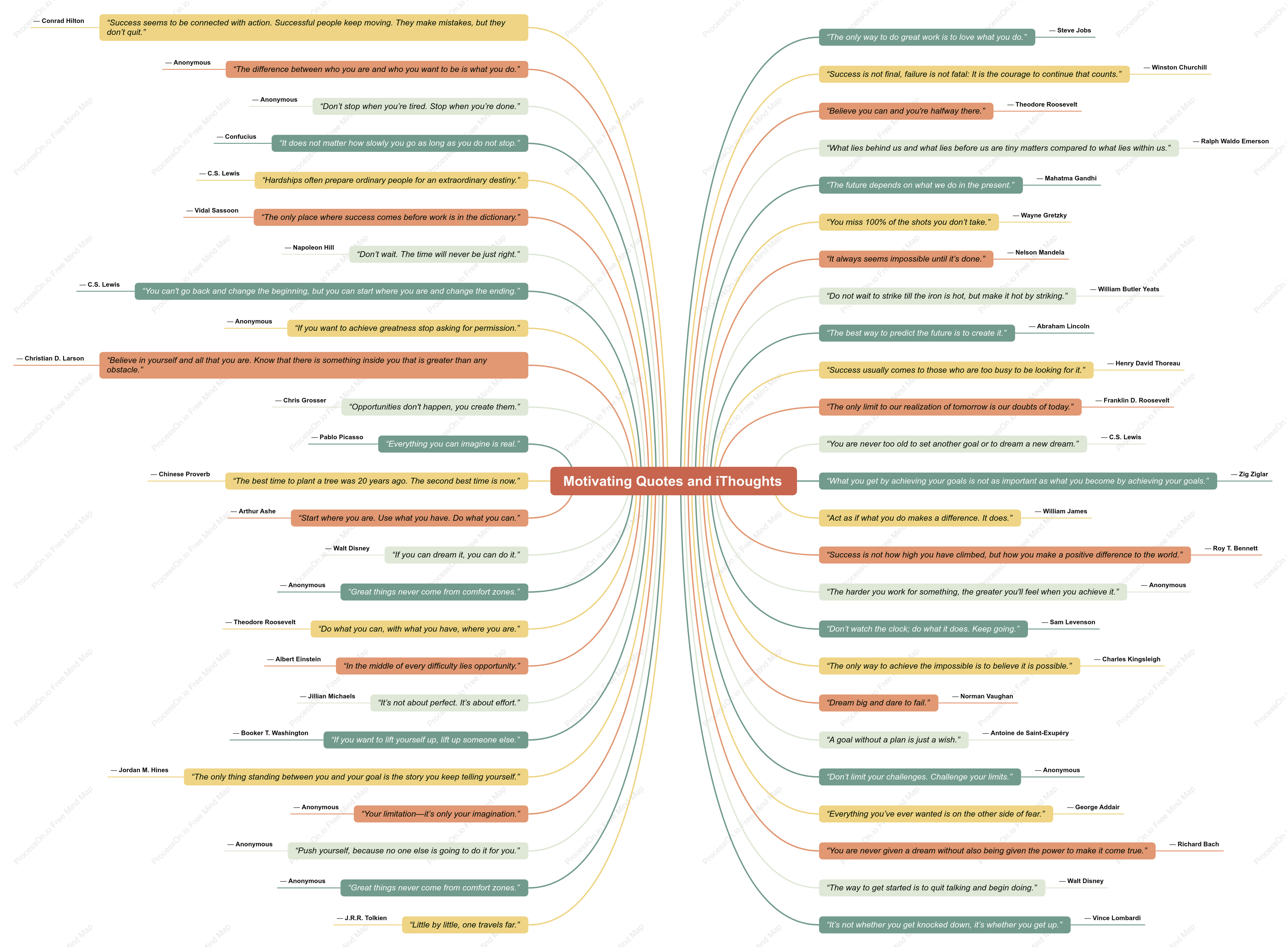 Mindfulness Practice Mind Map | Motivating Quotes and iThoughts Template