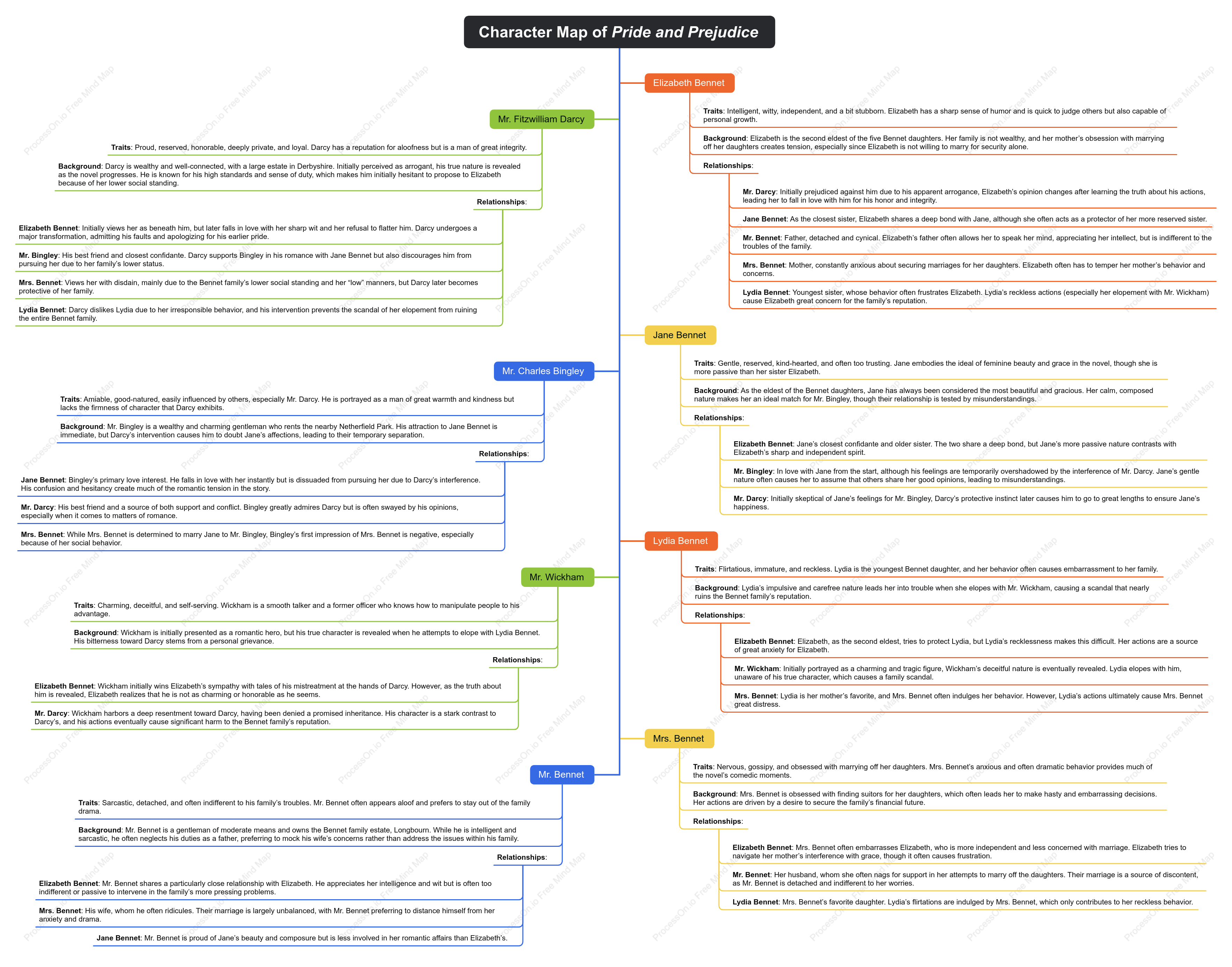 Character Map Template: Key Characters and Summary of Pride and Prejudice by Jane Austen