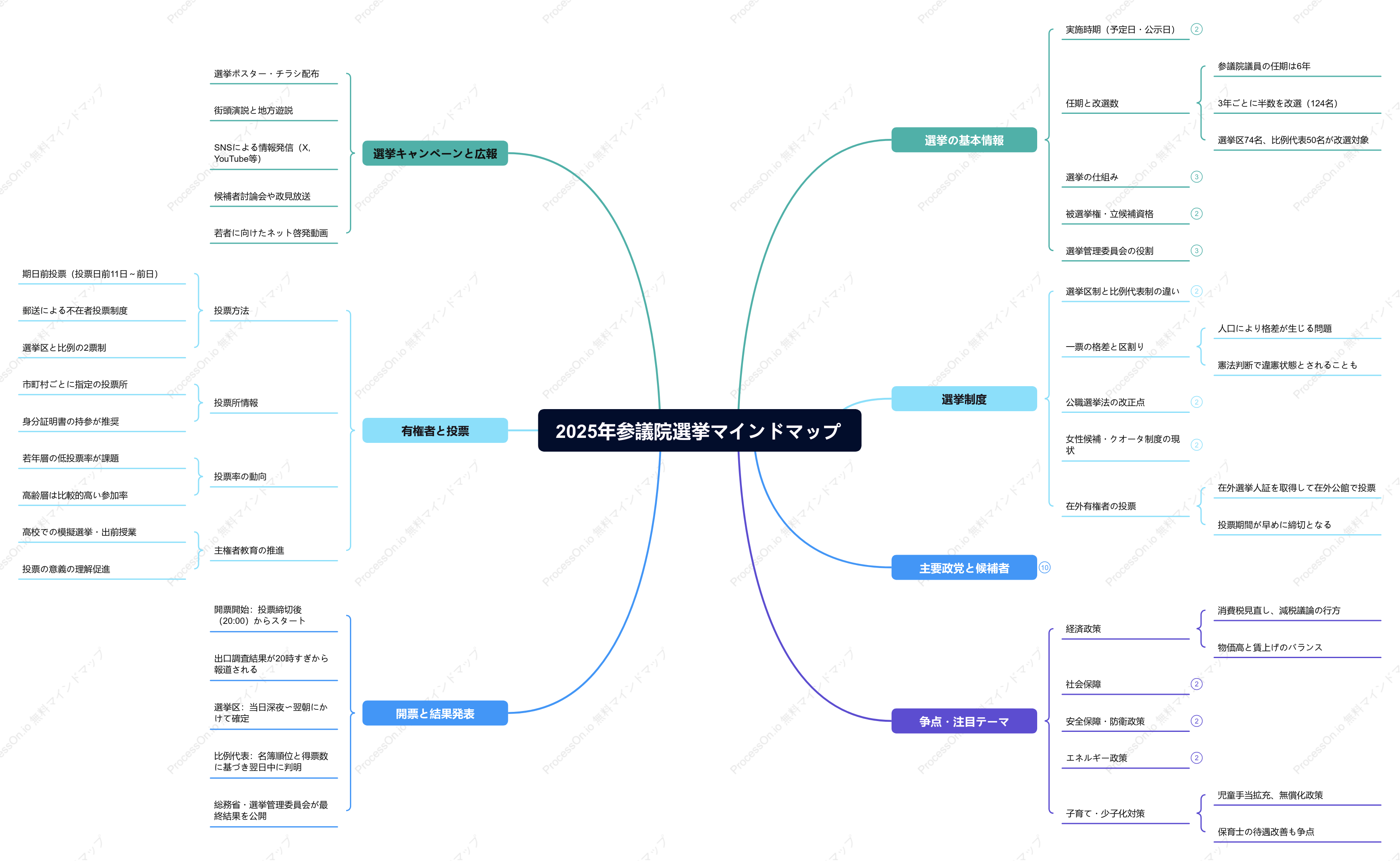 2025年参議院選挙の全体像をマインドマップで整理！候補者・日程・争点まとめ