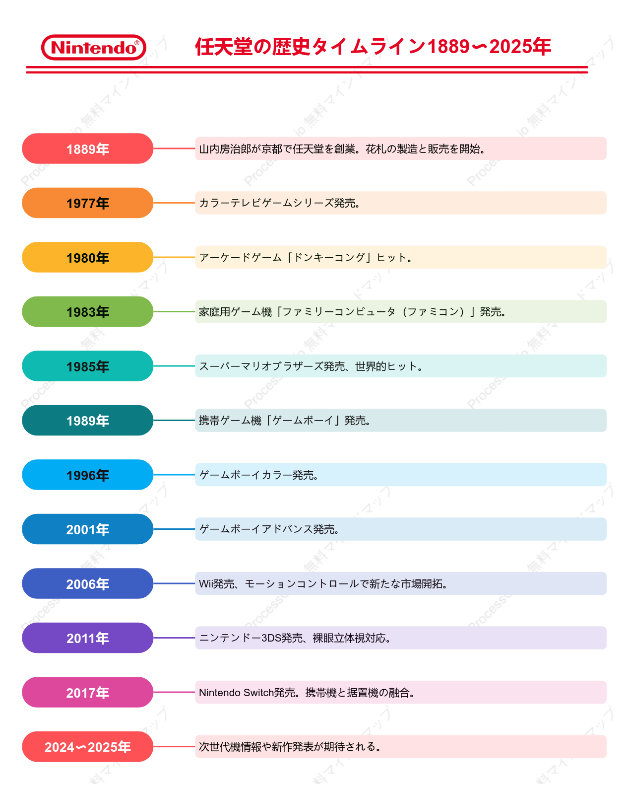 任天堂発展タイムライン：1889年〜2025年の歴史と重要イベント総まとめ