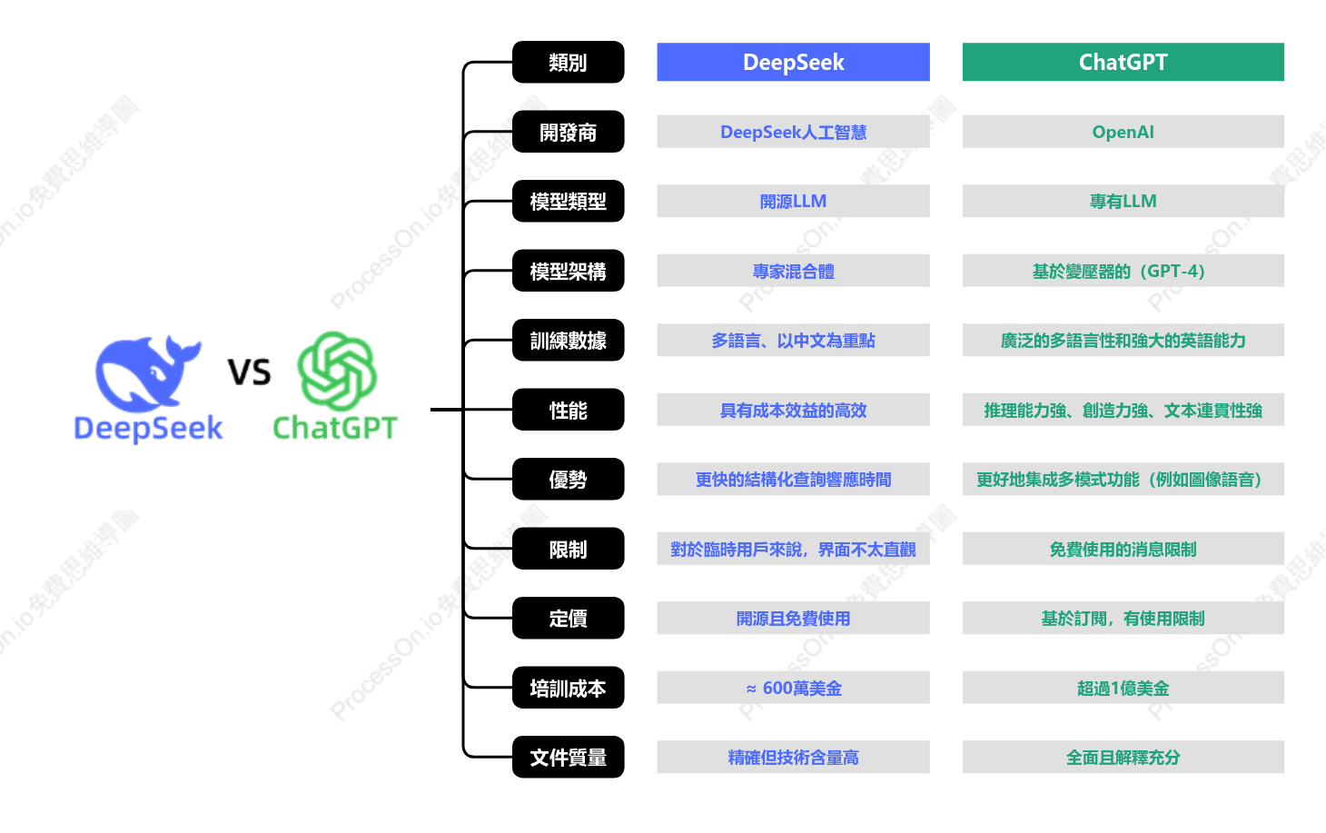 DeepSeek vs ChatGPT - AI模型功能與效能比較