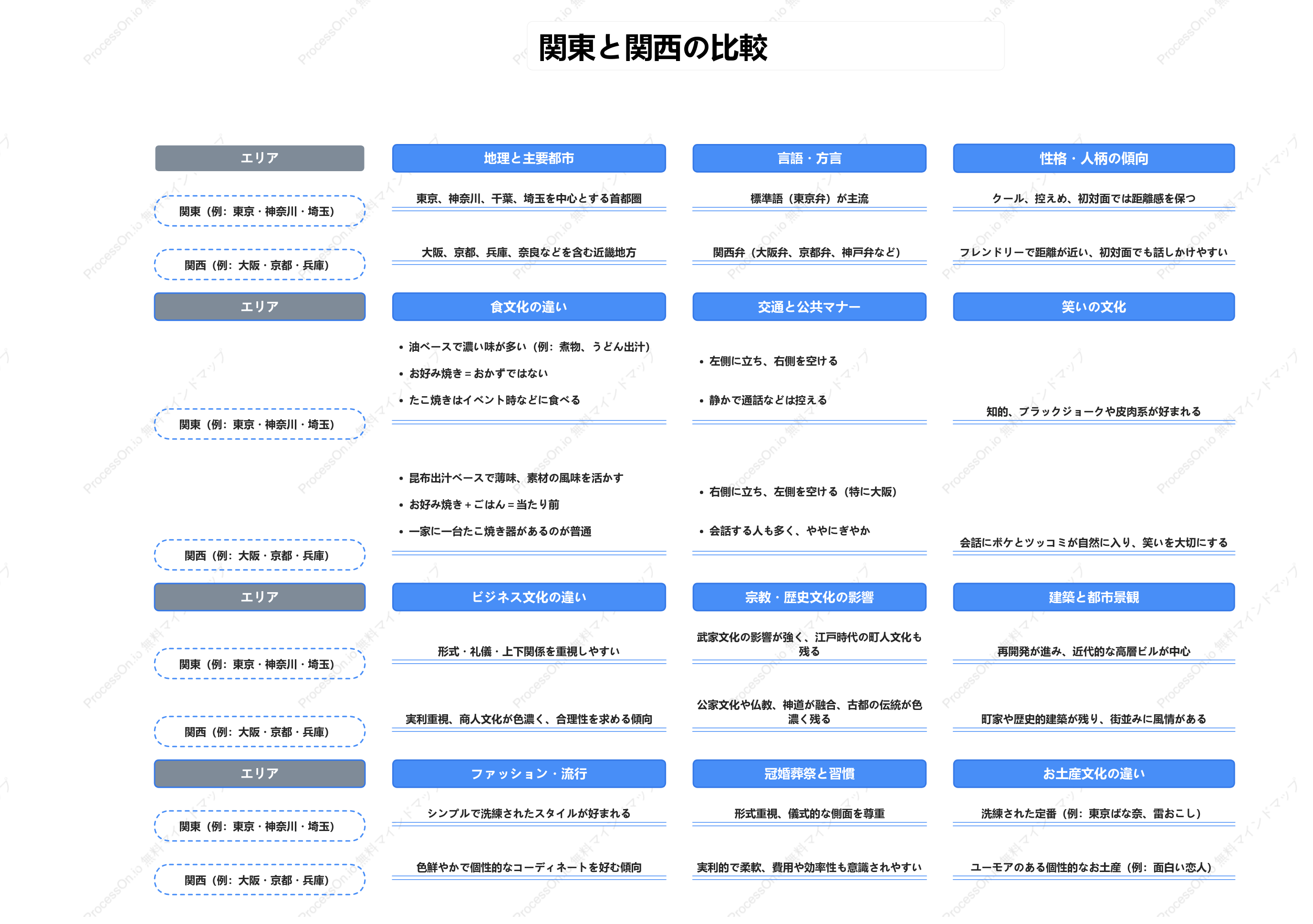 関東と関西を比べてみた：特徴・性格・生活習慣の違いガイド