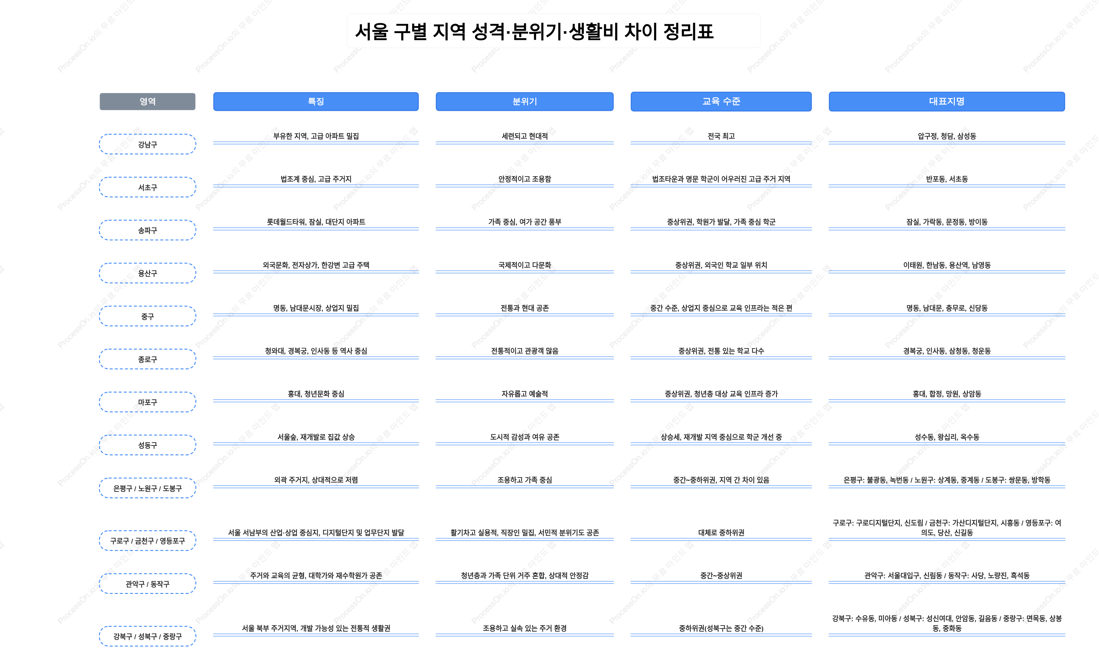 서울 구별 지역 성격·분위기·생활비 차이 정리표