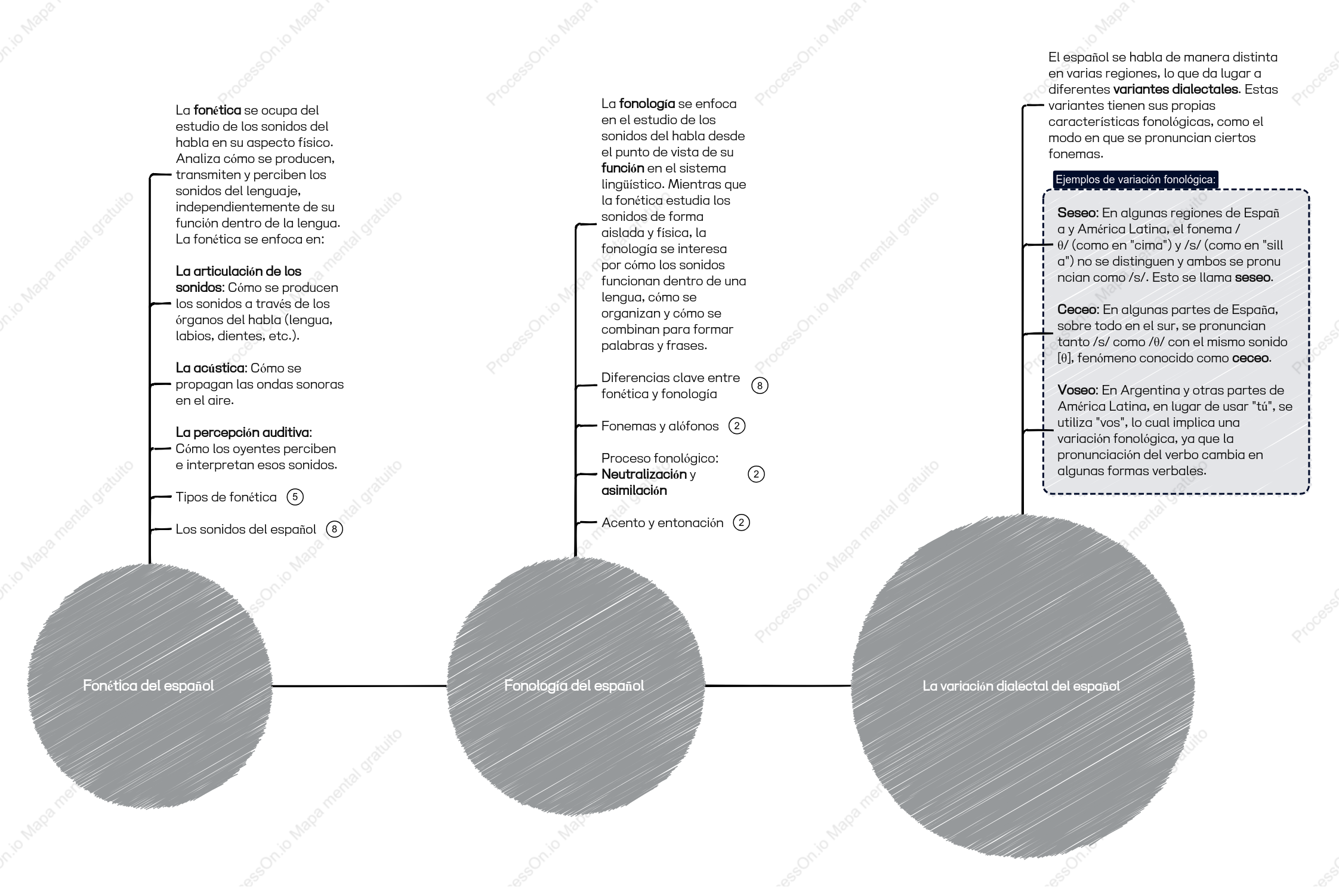 La fonética y la fonología del español
