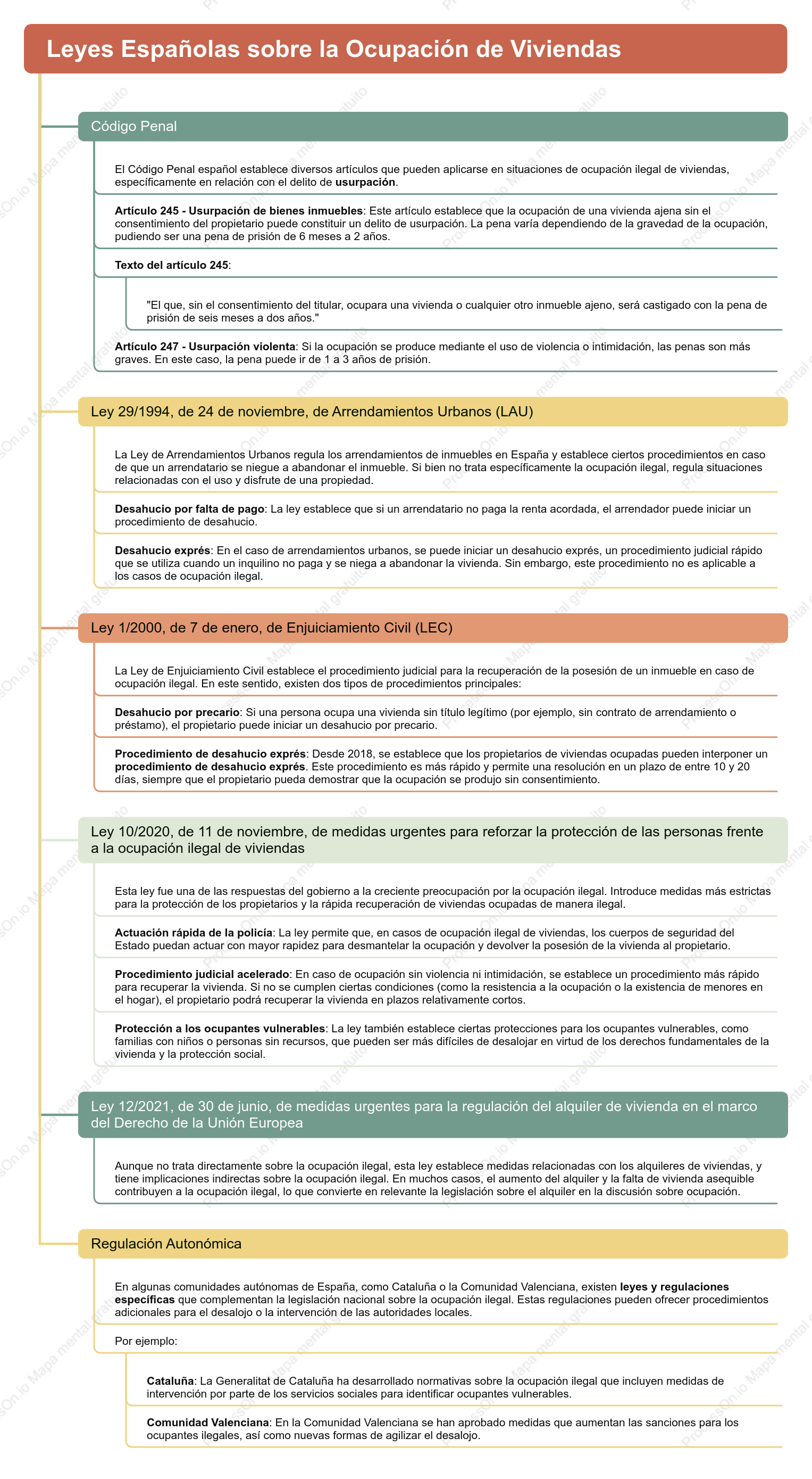 Leyes Españolas sobre la Ocupación de Viviendas                     