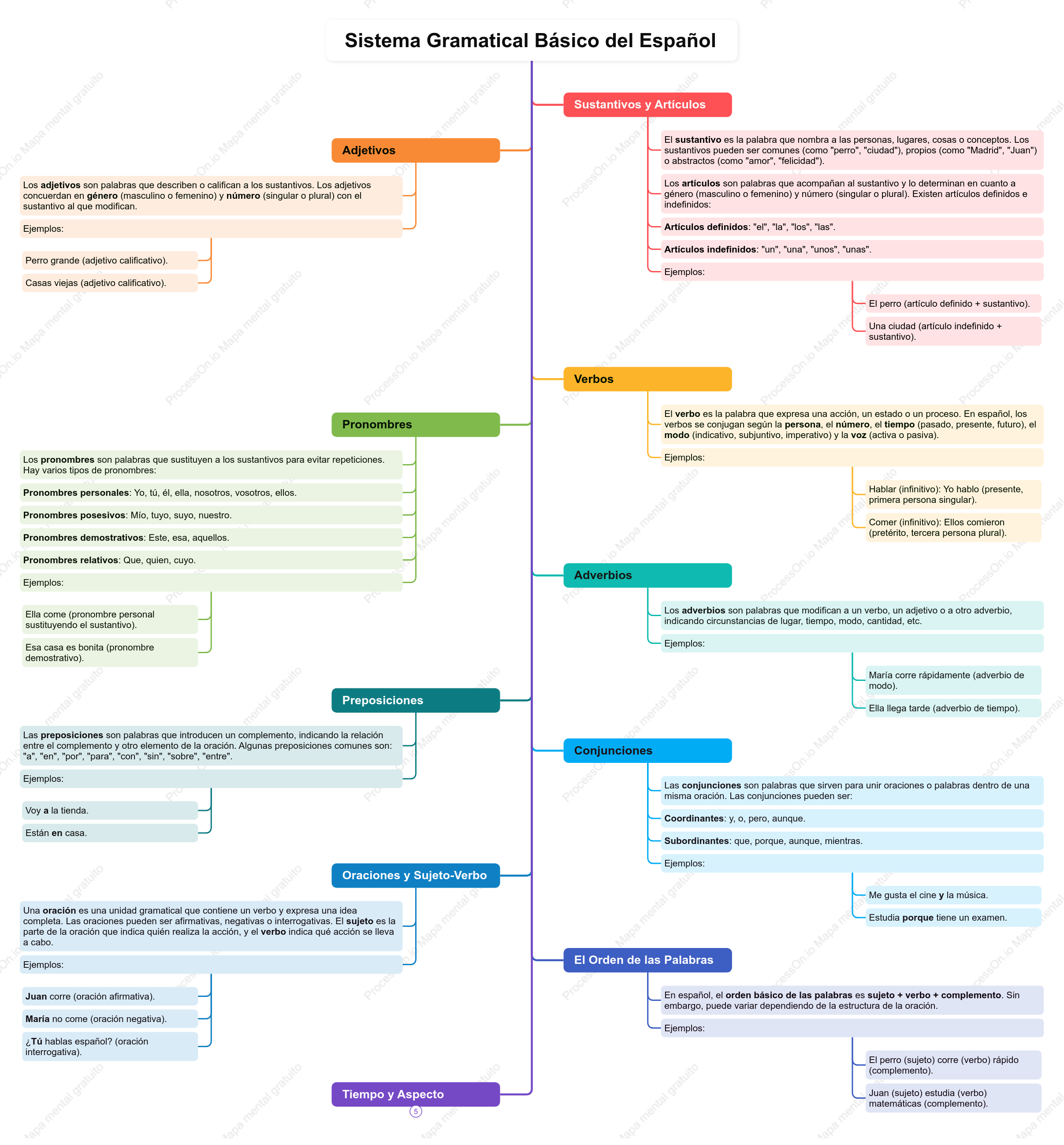 Sistema gramatical básico del español