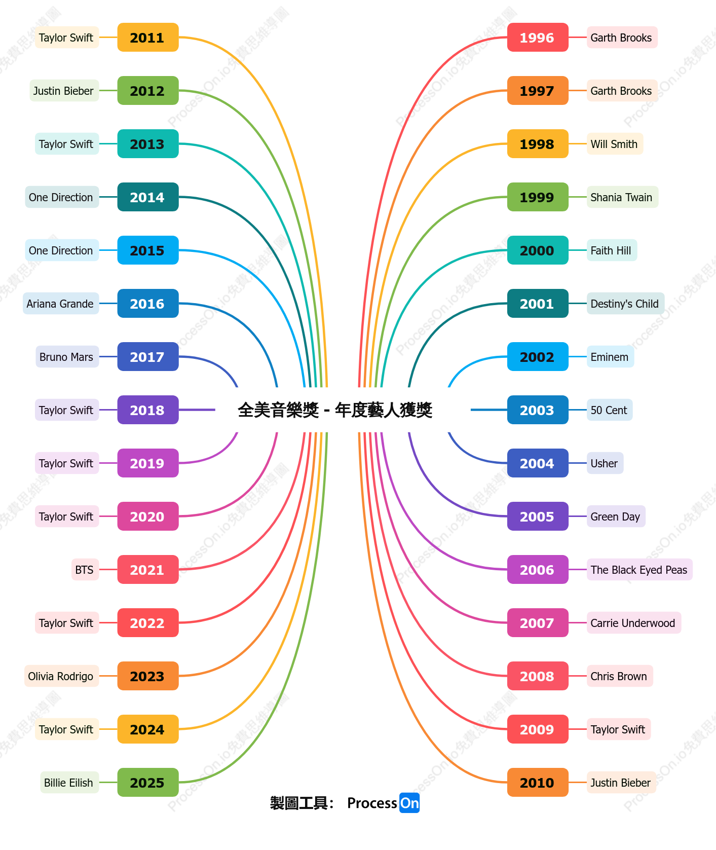 全美音樂獎 - 年度藝人獲獎者