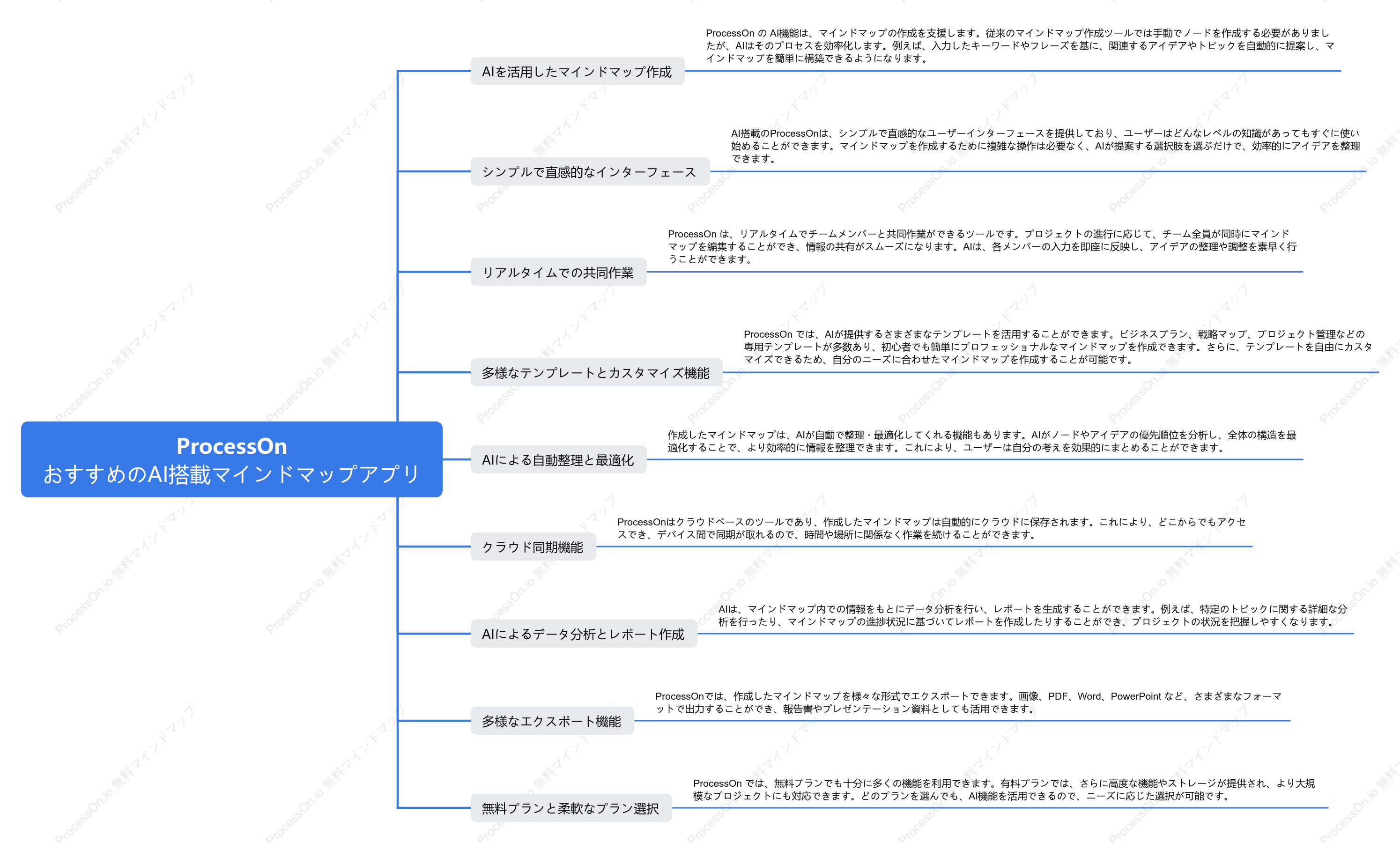 おすすめのAI搭載マインドマップアプリ - ProcessOn