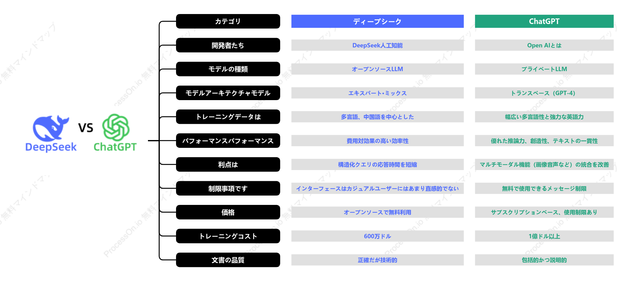 DeepseekとChatGPTを比較！コスト・性能・セキュリティ