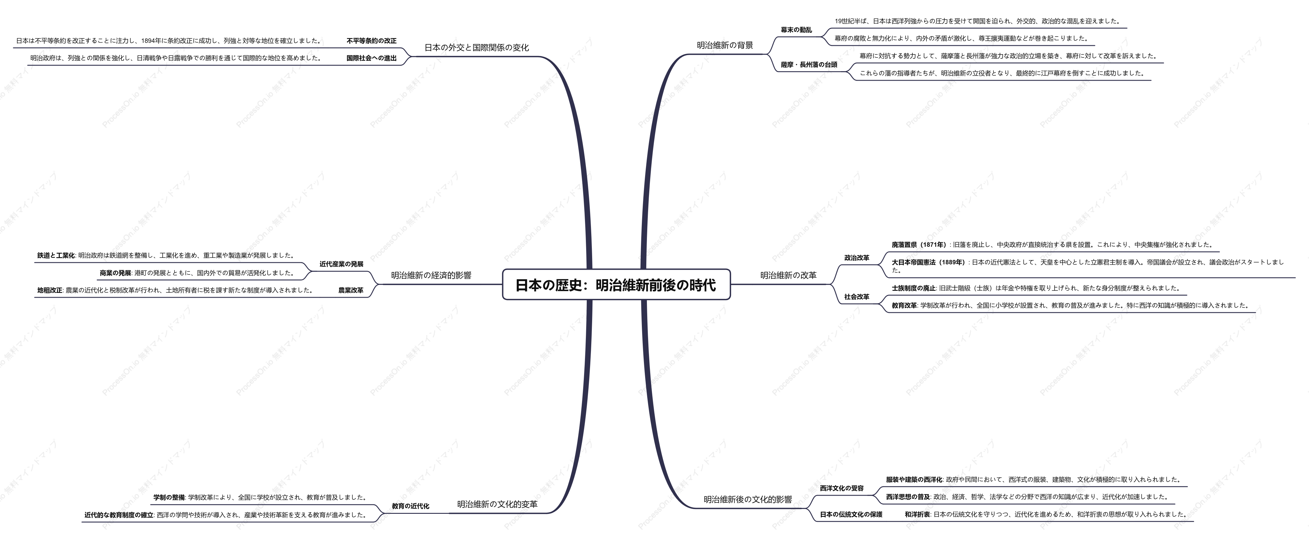 日本史学習：明治維新前後の時代