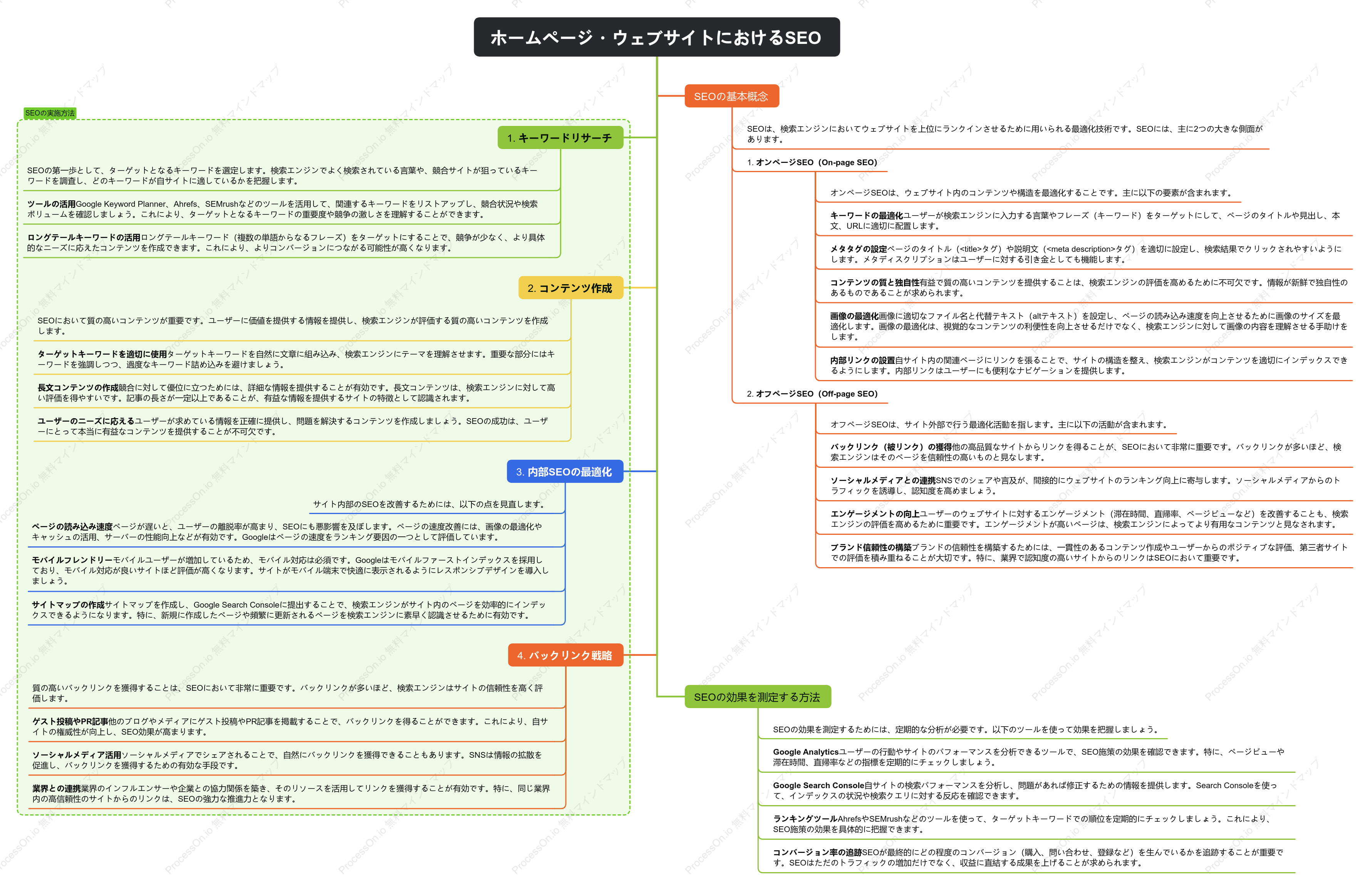 SEO思维导图：ホームページ・ウェブサイトにおけるSEO（検索エンジン最適化）