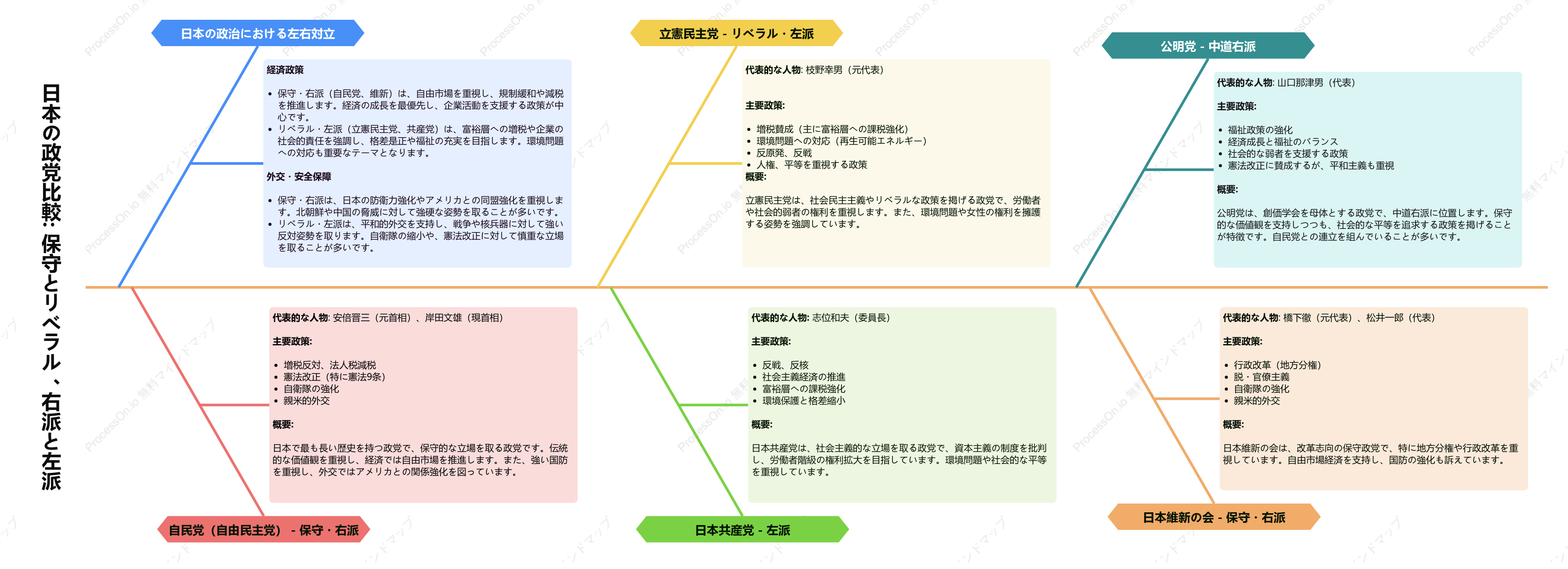 【日本の政党比較】保守とリベラル、右派と左派