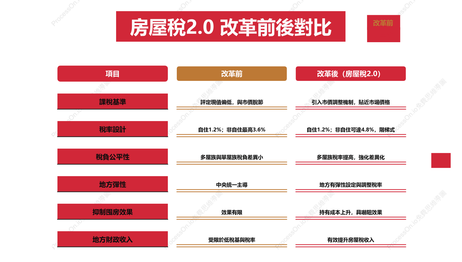 房屋稅2.0 改革前後差異解析：稅率、稅基、影響一次看懂