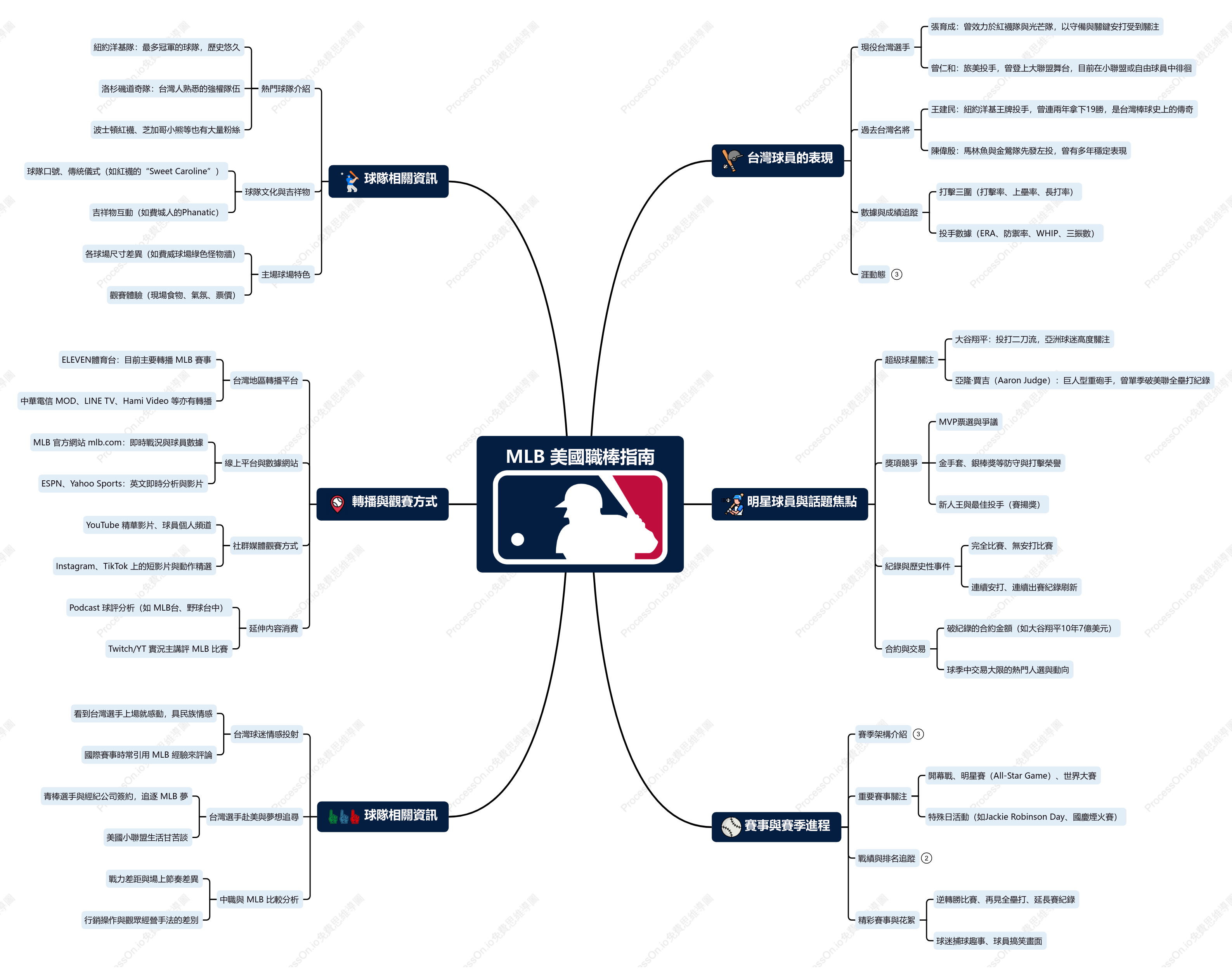 MLB 美國職棒指南：台灣選手、人氣球星、賽事進度與各大球隊分析