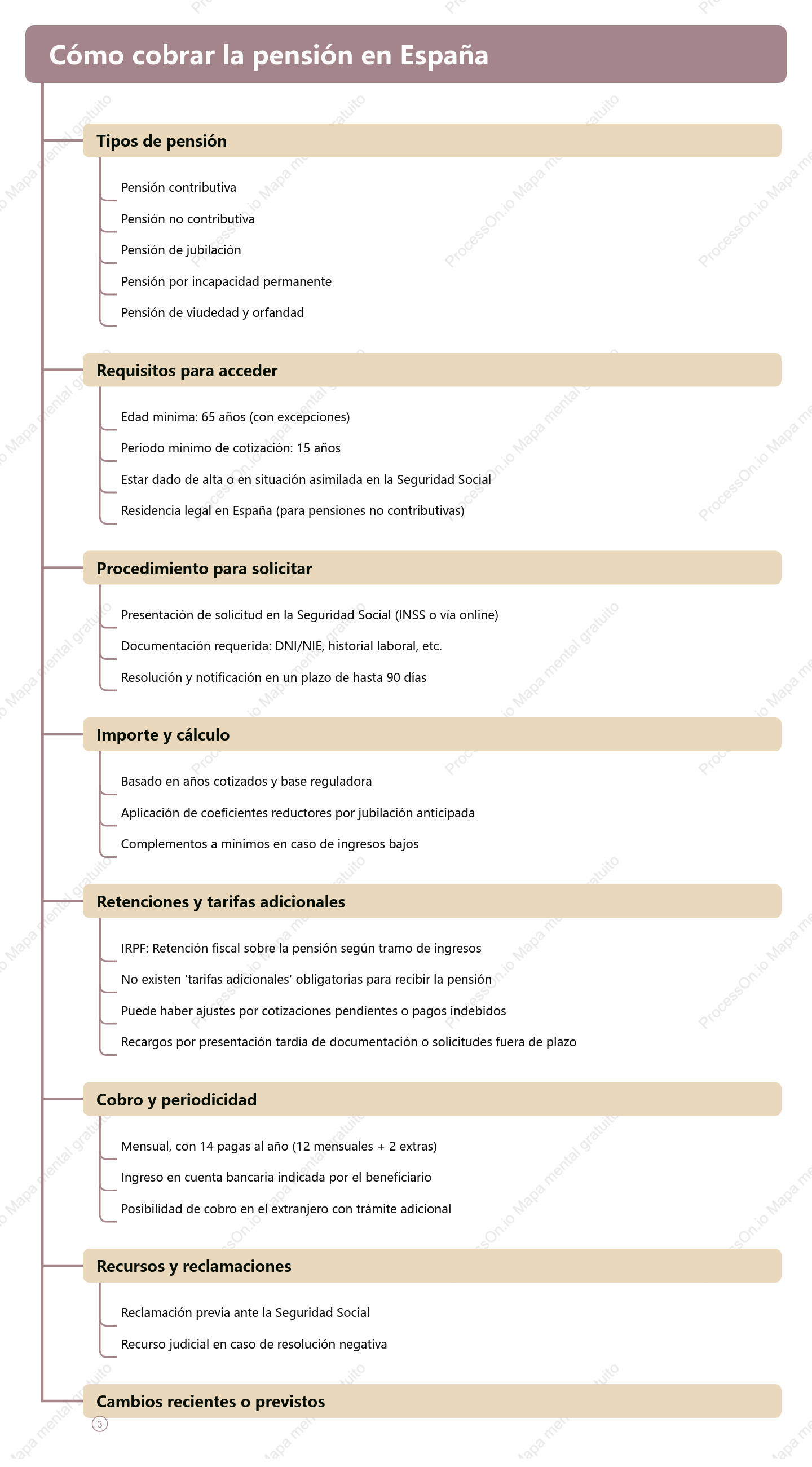Cómo cobrar la pensión en España_ Guía completa 2025