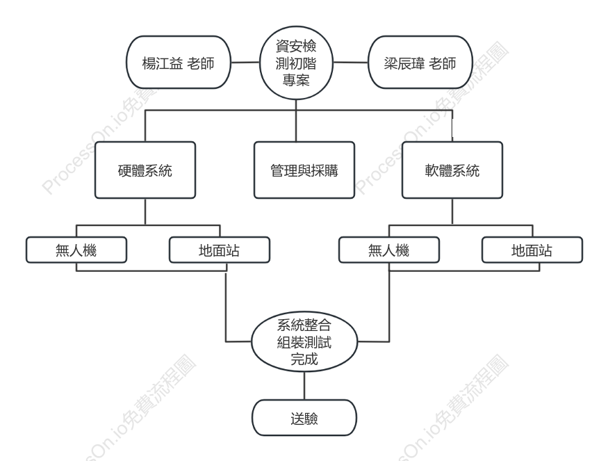 資安檢測初階專案