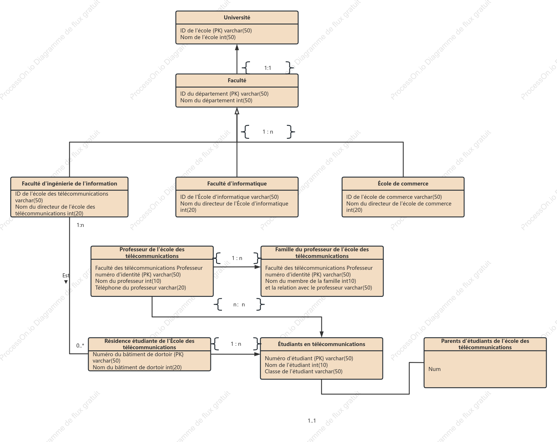 Diagramme EER du système de gestion des départements universitaires